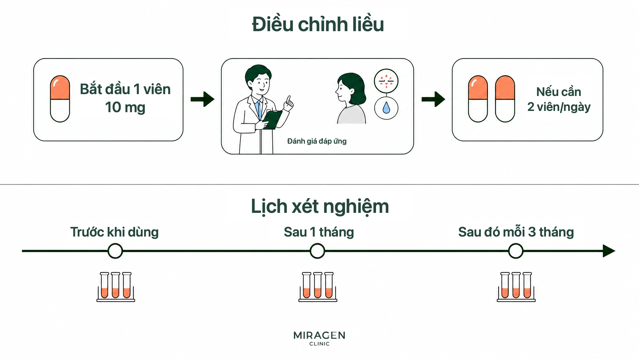Hình lộ trình bắt đầu Isotinon một viên 10 mg, tăng lên hai viên khi cần, và lịch xét nghiệm trước dùng, sau một tháng, rồi mỗi ba tháng