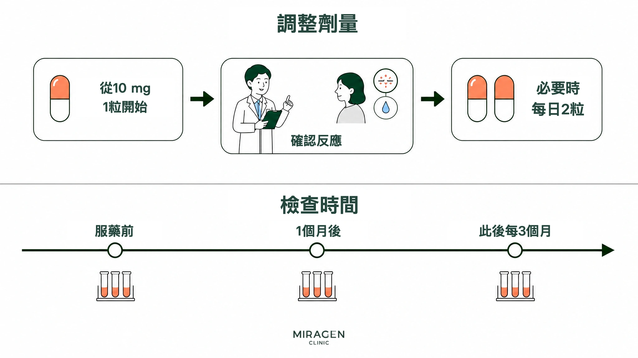 圖示從每天 1 粒 10mg 異維A酸開始、觀察反應後必要時調整至每天 2 粒的過程，以及服藥前、1 個月後和此後每 3 個月的檢查安排