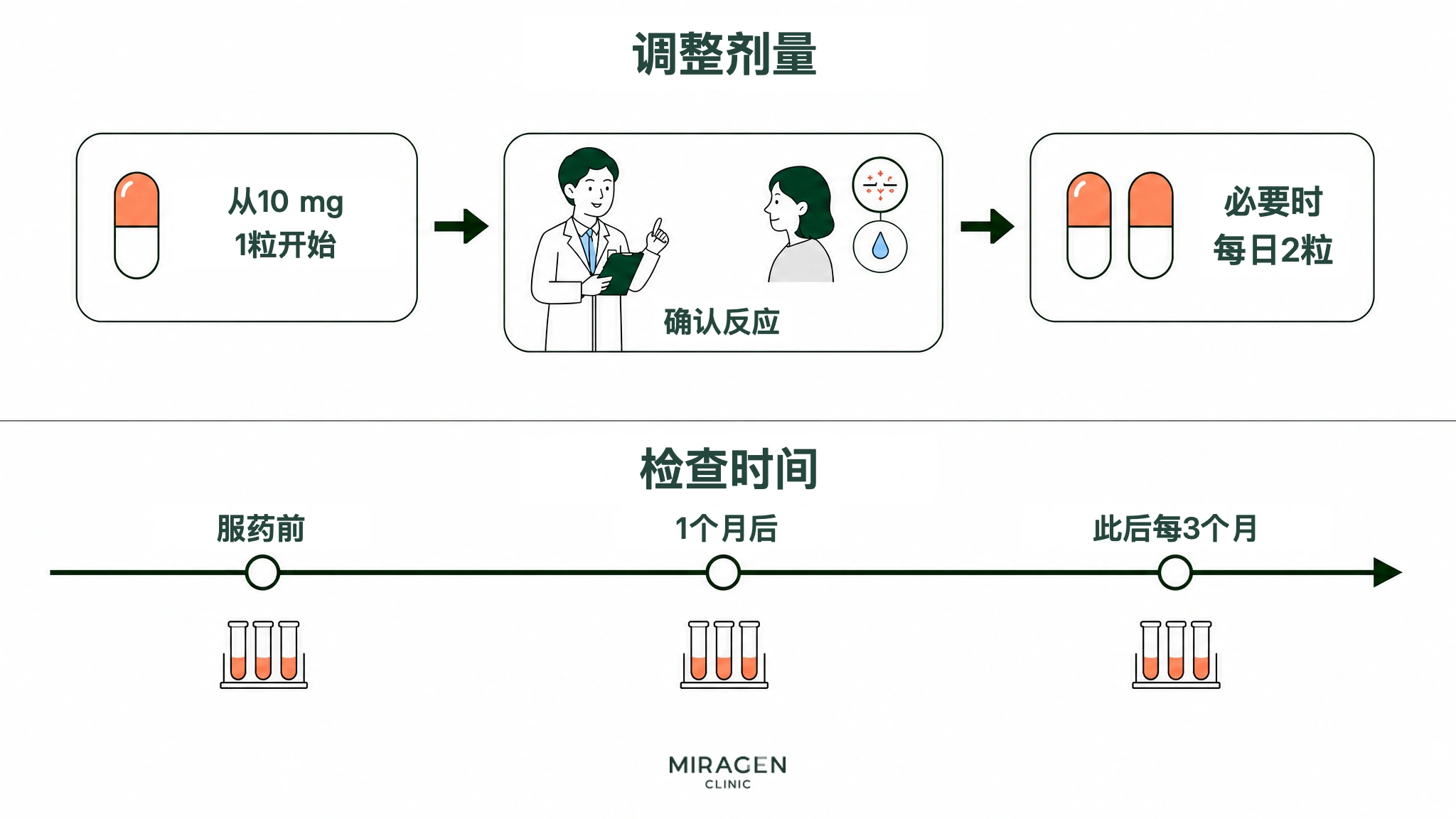 图示从每天 1 粒 10mg 异维A酸开始、观察反应后必要时调整至每天 2 粒的过程，以及服药前、1 个月后和此后每 3 个月的检查安排