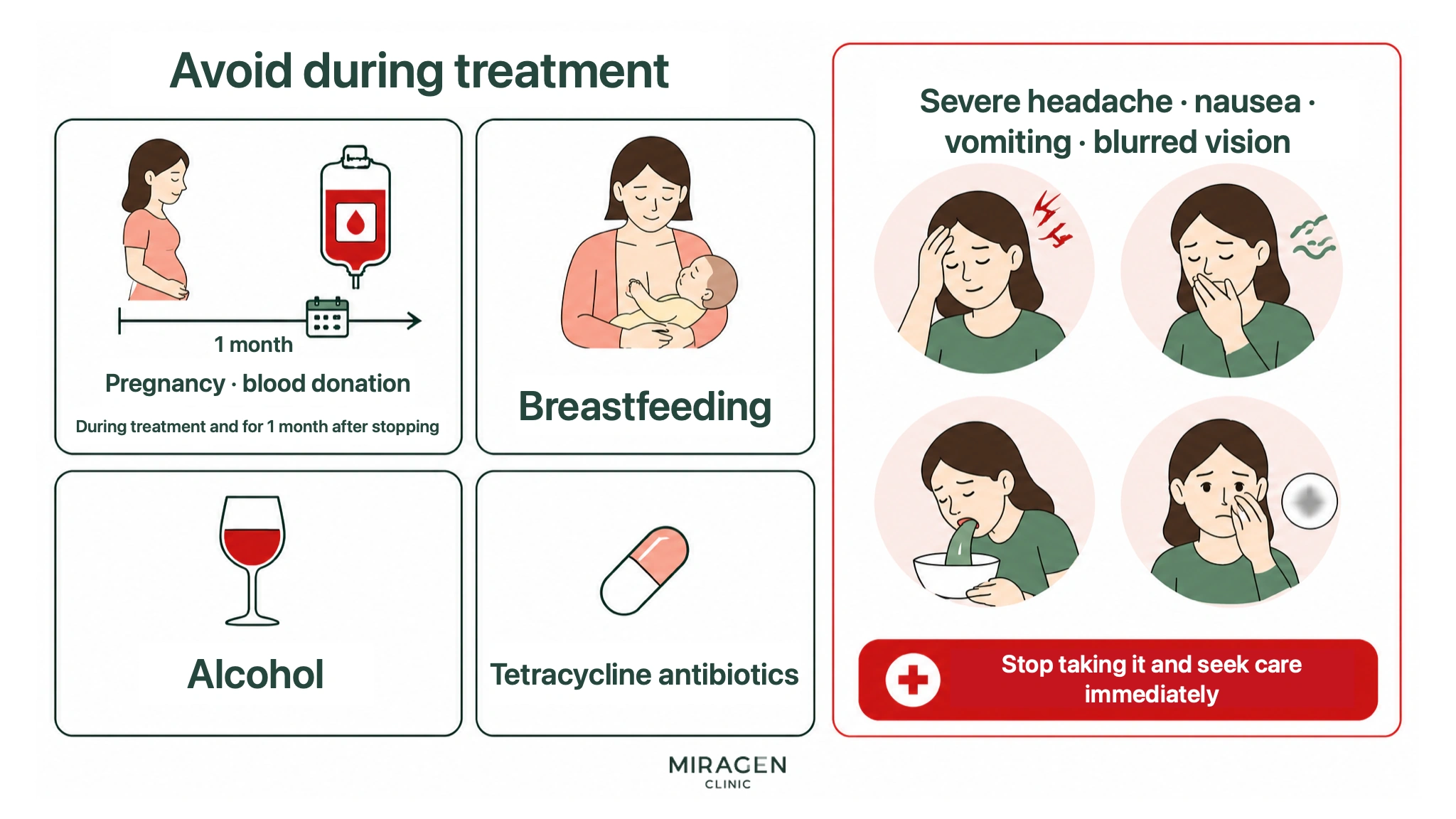 An illustration summarizing precautions during and for one month after stopping Isotretinoin, including avoiding pregnancy, blood donation, breastfeeding, alcohol, and tetracycline antibiotics, as well as symptoms requiring immediate medical attention.