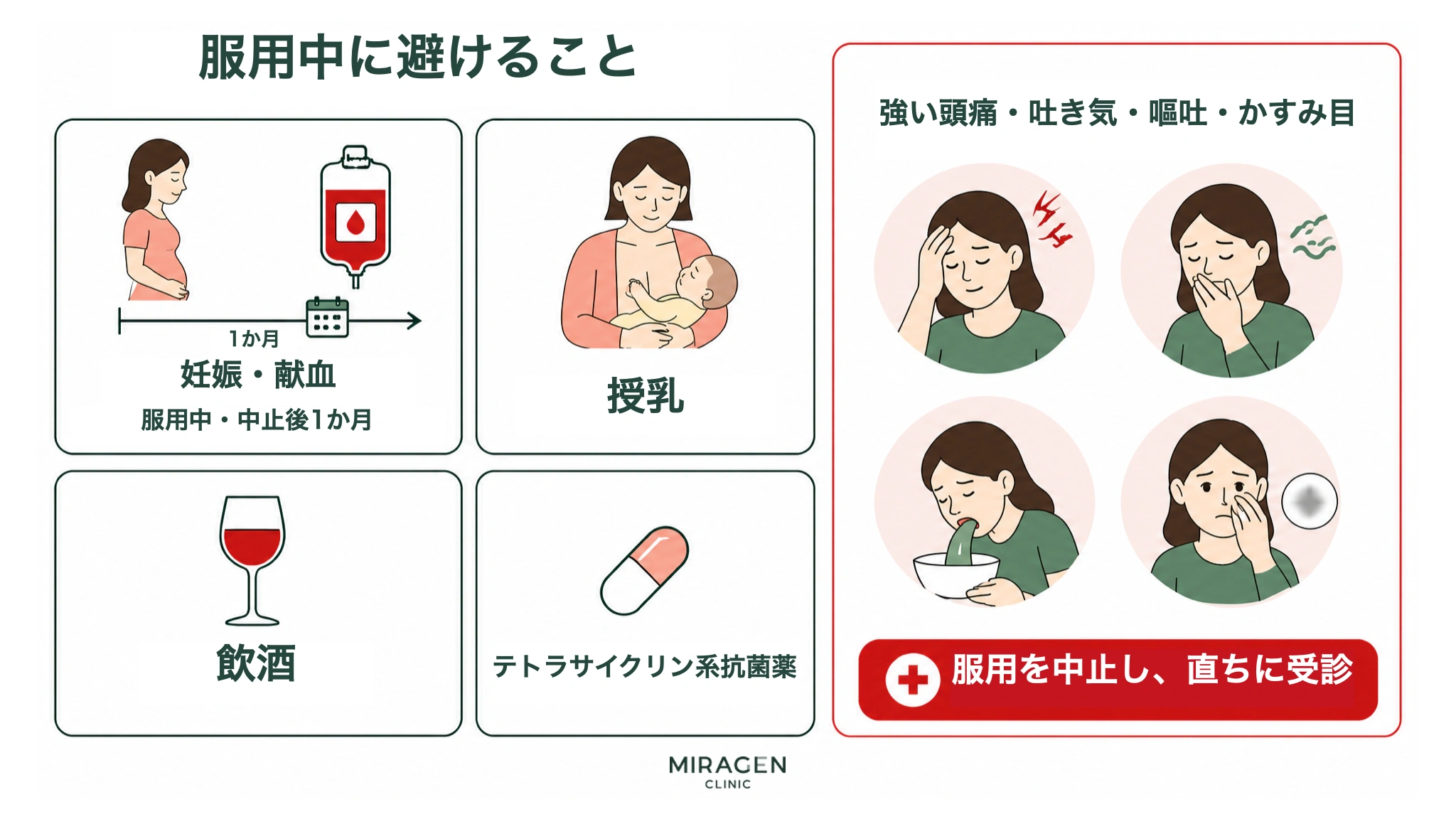 イソティノン服用中および服用中断後1ヶ月間避けるべき妊娠、献血、授乳、飲酒、テトラサイクリン系抗生物質と、直ちに受診が必要な症状をまとめた図