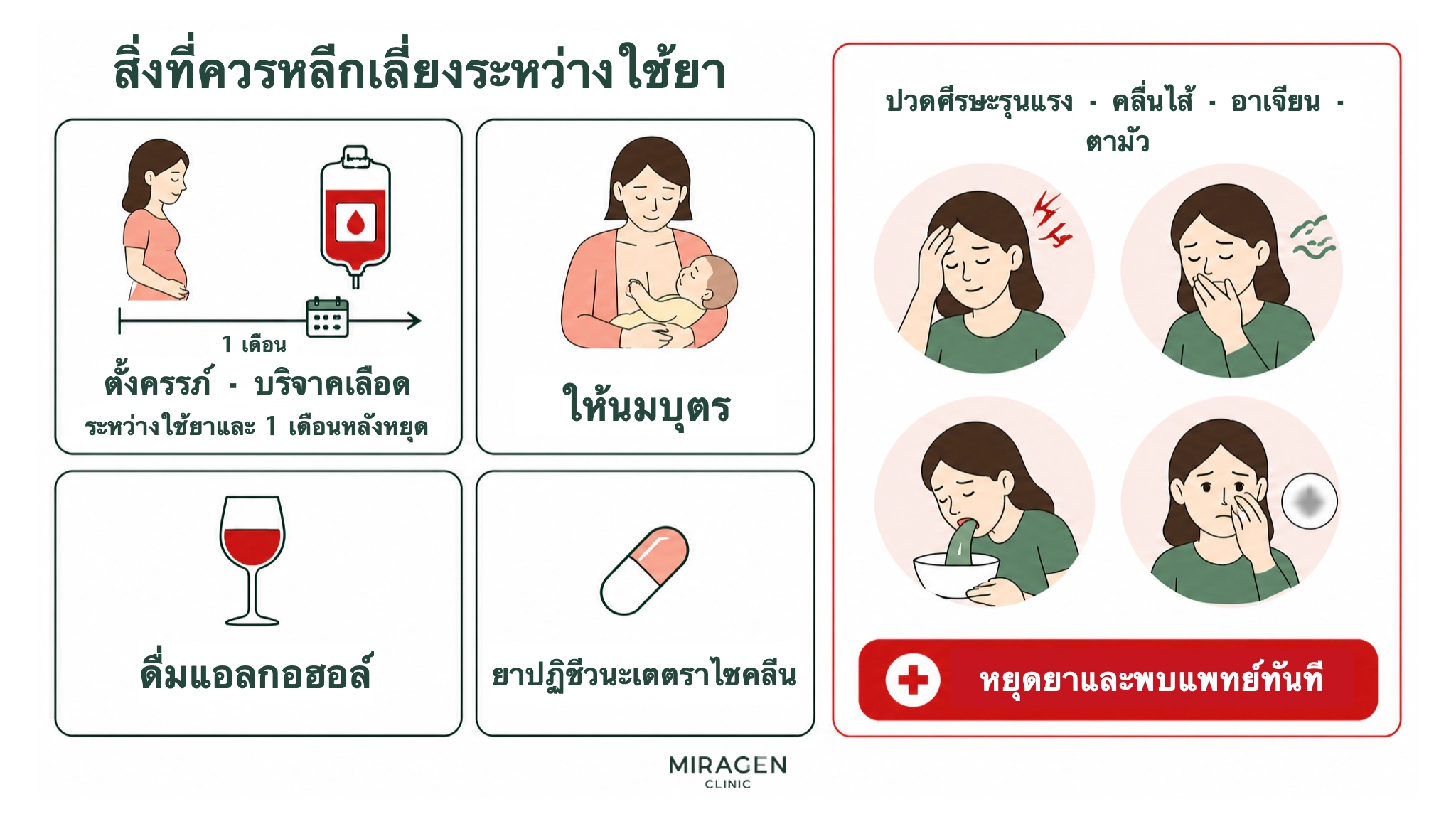 ภาพสรุปข้อควรหลีกเลี่ยงขณะกินไอโซตินอนและ 1 เดือนหลังหยุด ได้แก่ การตั้งครรภ์ การบริจาคเลือด การให้นม แอลกอฮอล์ ยาปฏิชีวนะกลุ่มเตตราไซคลิน และอาการที่ต้องรีบพบแพทย์