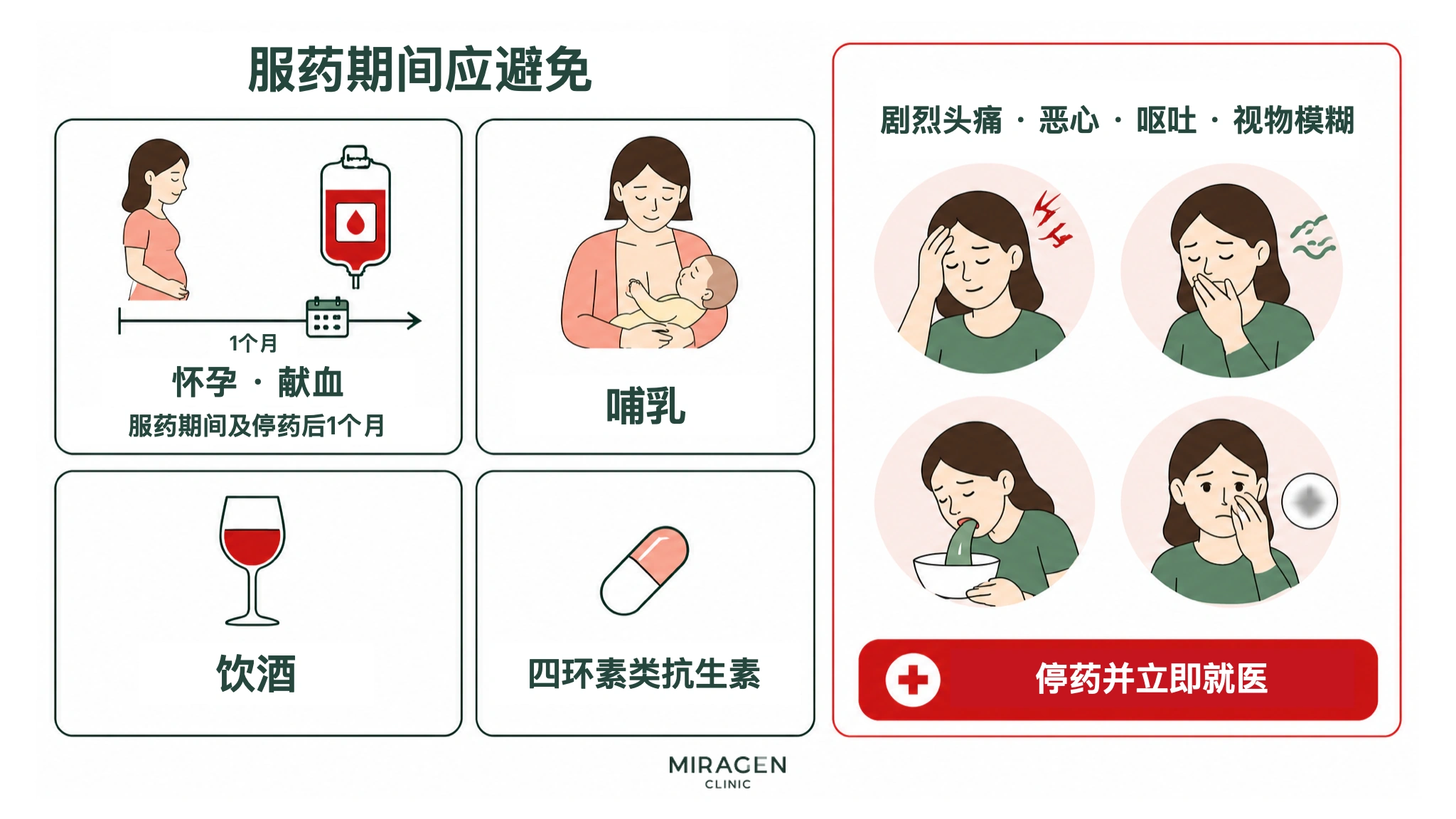 图示整理了服用异维A酸期间及停药后 1 个月内应避免的怀孕、献血、哺乳、饮酒、四环素类抗生素，以及需要立即就医的症状