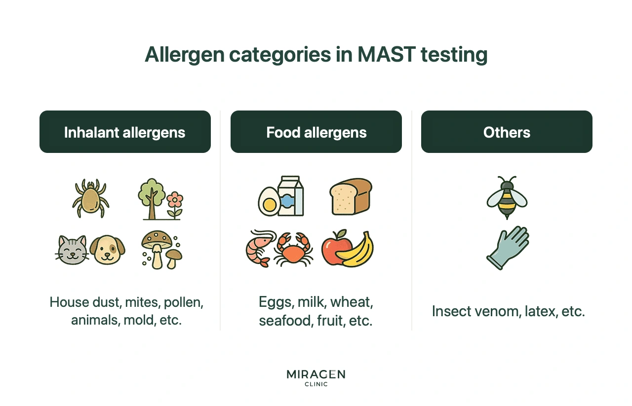 Antigens identifiable through allergy test results — Infographic of inhalant and food antigen categories