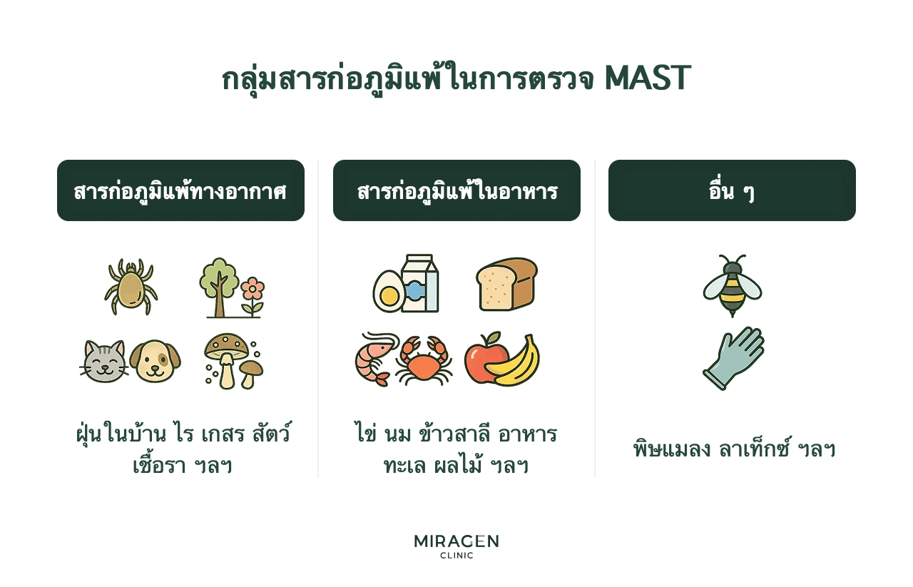 ภาพจัดหมวดสารก่อภูมิแพ้ที่พบจากผลตรวจเป็นสารที่สูดหายใจและสารจากอาหาร
