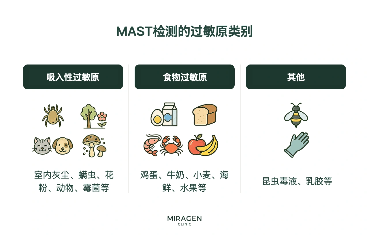 信息图按吸入性与食物抗原等类别，列出过敏原检测结果可以查到的物质