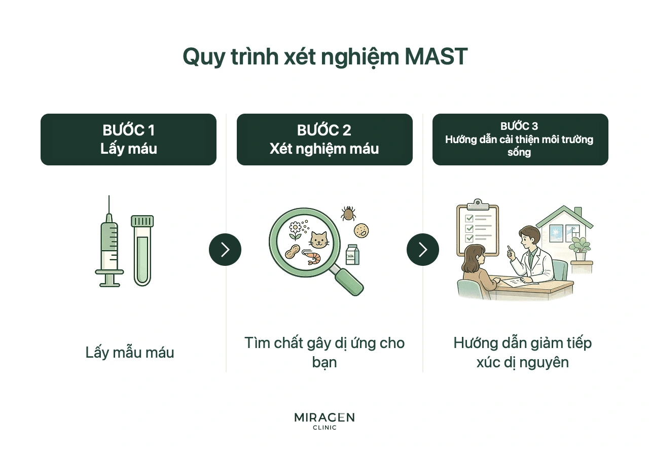 Vì sao thực hiện xét nghiệm MAST — sơ đồ sự tiếp xúc với dị nguyên và phản ứng IgE