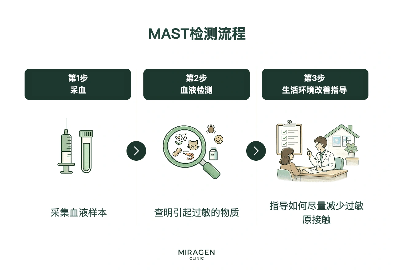 信息图说明进行 MAST 过敏原检测的原因，包括过敏原接触与 IgE 反应的原理