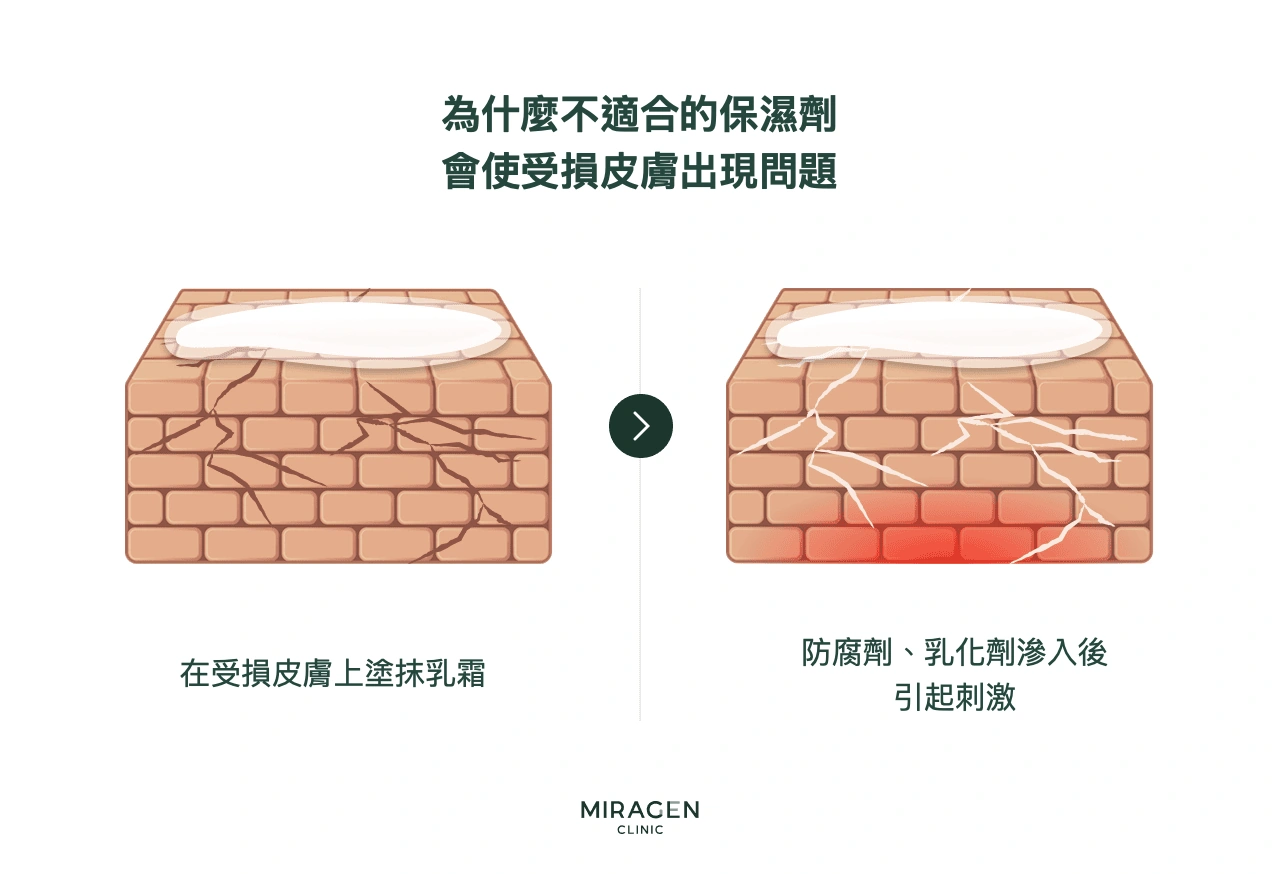 資訊圖說明不適合受損皮膚屏障的保濕劑如何使防腐劑和乳化劑大量滲入磚牆般的裂縫，反而加重刺激和發炎