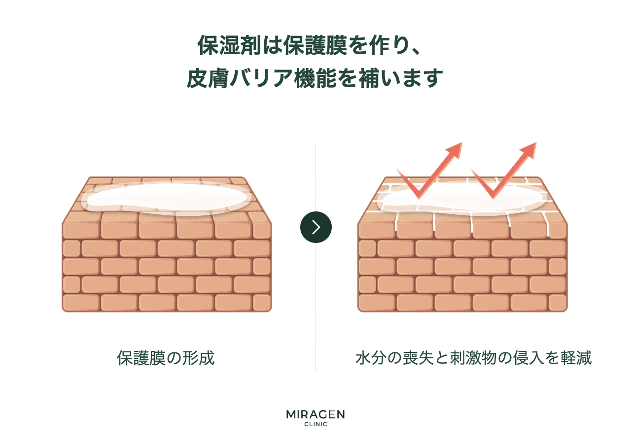 損傷した皮膚バリアの上に保湿剤が保護膜を形成し、水分蒸発を抑え、外部刺激の侵入を遮断する原理を、レンガの壁の断面のビフォー・アフター図で説明するイラスト