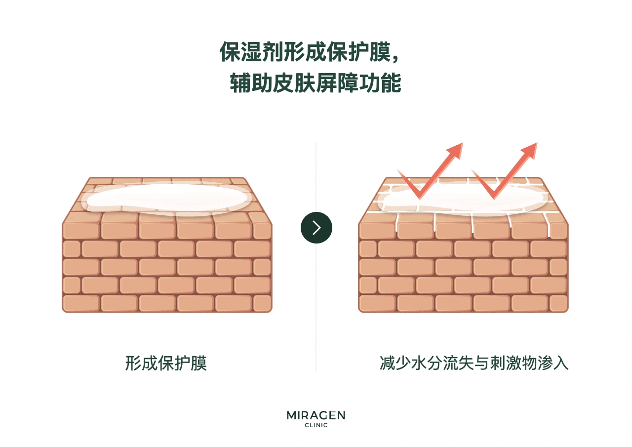 砖墙剖面的前后对比示意图，说明保湿剂在受损皮肤屏障上形成保护膜、减少水分蒸发并阻挡外界刺激物进入的原理