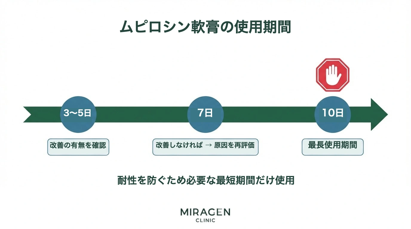 ムピロシン軟膏使用期間のタイムライン — 3~5日改善確認、7日原因再評価、10日最大使用期限