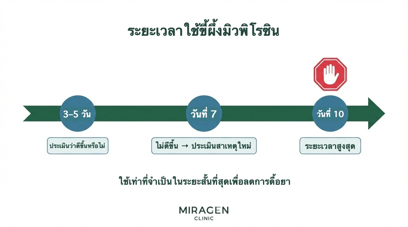 เส้นเวลาการใช้ยาทามิวพิโรซิน แสดงการตรวจผลหลัง 3–5 วัน การประเมินสาเหตุอีกครั้งที่ 7 วัน และระยะใช้สูงสุด 10 วัน