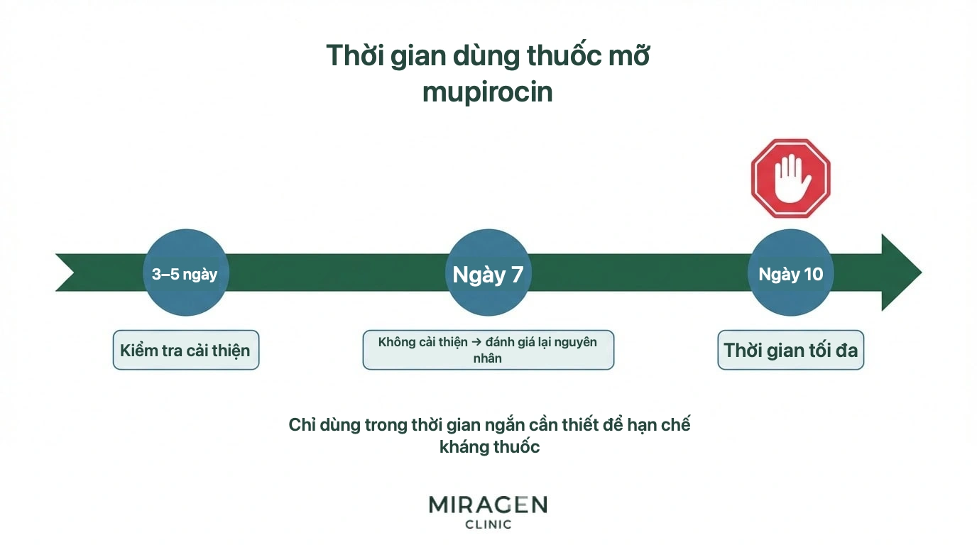 Đồ họa thời gian dùng thuốc mỡ mupirocin: kiểm tra cải thiện sau 3–5 ngày, đánh giá lại nguyên nhân ngày thứ 7, giới hạn tối đa 10 ngày