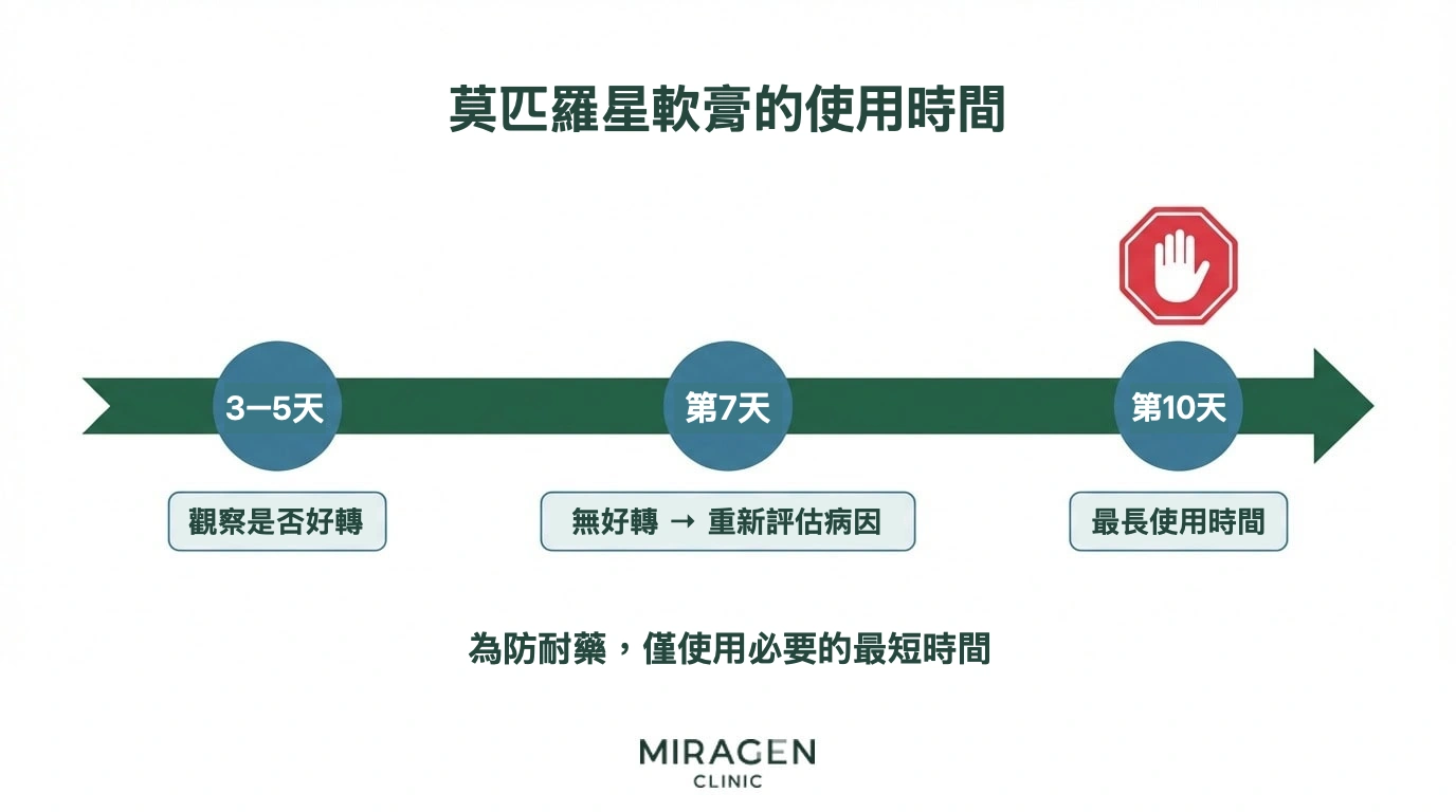 莫匹羅星使用時間線：3～5 天檢查是否好轉，7 天重新評估原因，最多使用 10 天