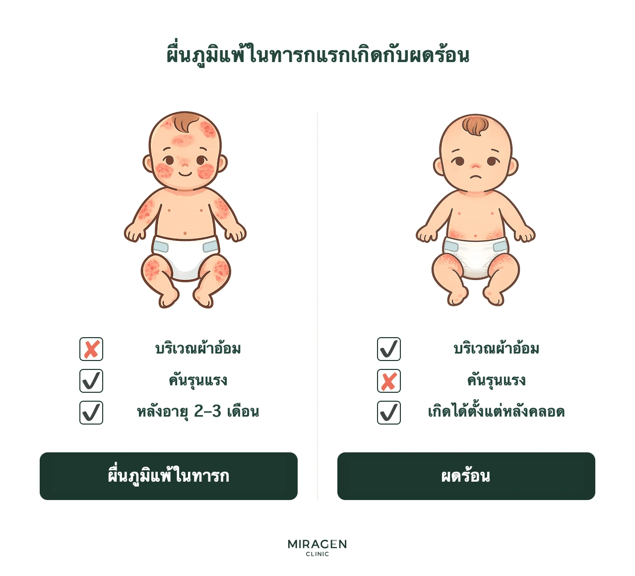 อินโฟกราฟิกเปรียบเทียบผื่นภูมิแพ้ผิวหนังในทารกแรกเกิดกับผื่นทารกทั่วไปตามอาการคัน บริเวณผ้าอ้อม และช่วงเริ่มมีผื่น