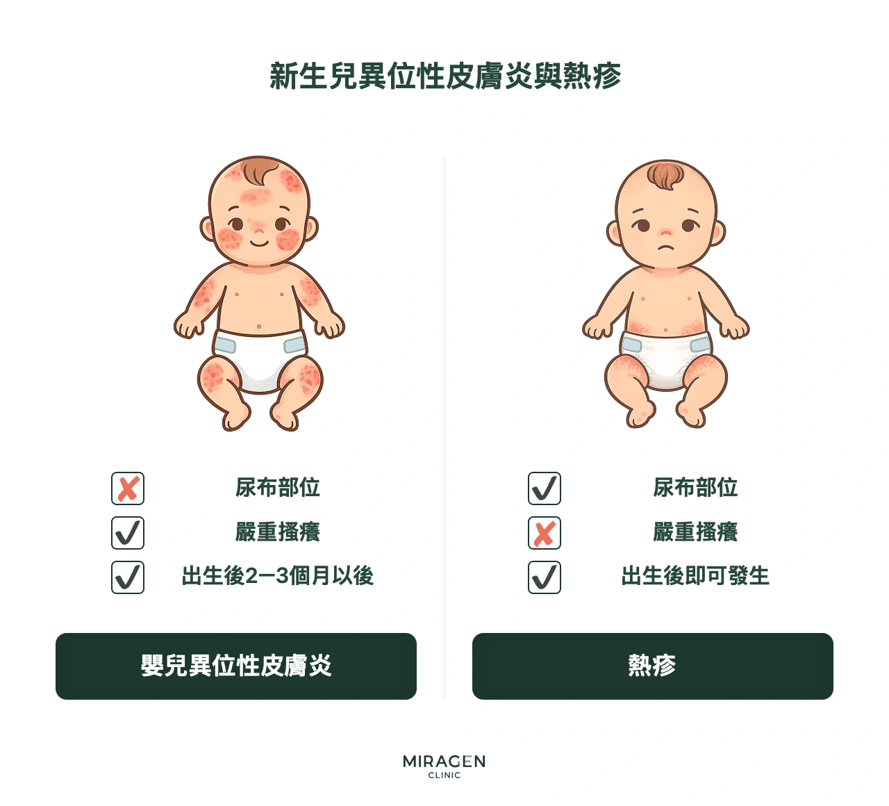 資訊圖以搔癢、尿布覆蓋部位和出現時間三項依據,比較新生兒異位性皮膚炎與常見嬰兒皮疹