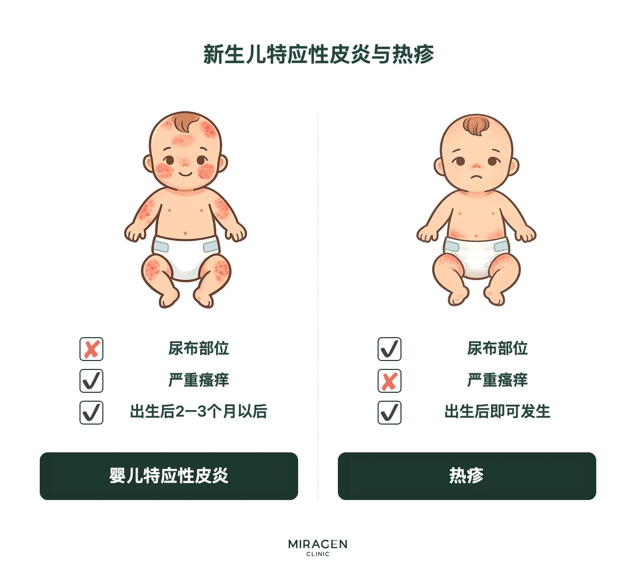 信息图以瘙痒、尿布覆盖部位和出现时间三项依据,比较新生儿特应性皮炎与常见婴儿皮疹