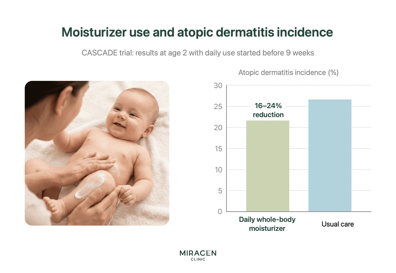 An infographic of CASCADE trial results showing a bar graph where the group that used a full-body daily emollient from before 9 weeks of age reduced the incidence of atopic dermatitis at age 2 by 16–24% compared with usual care, along with a moisturizing scene
