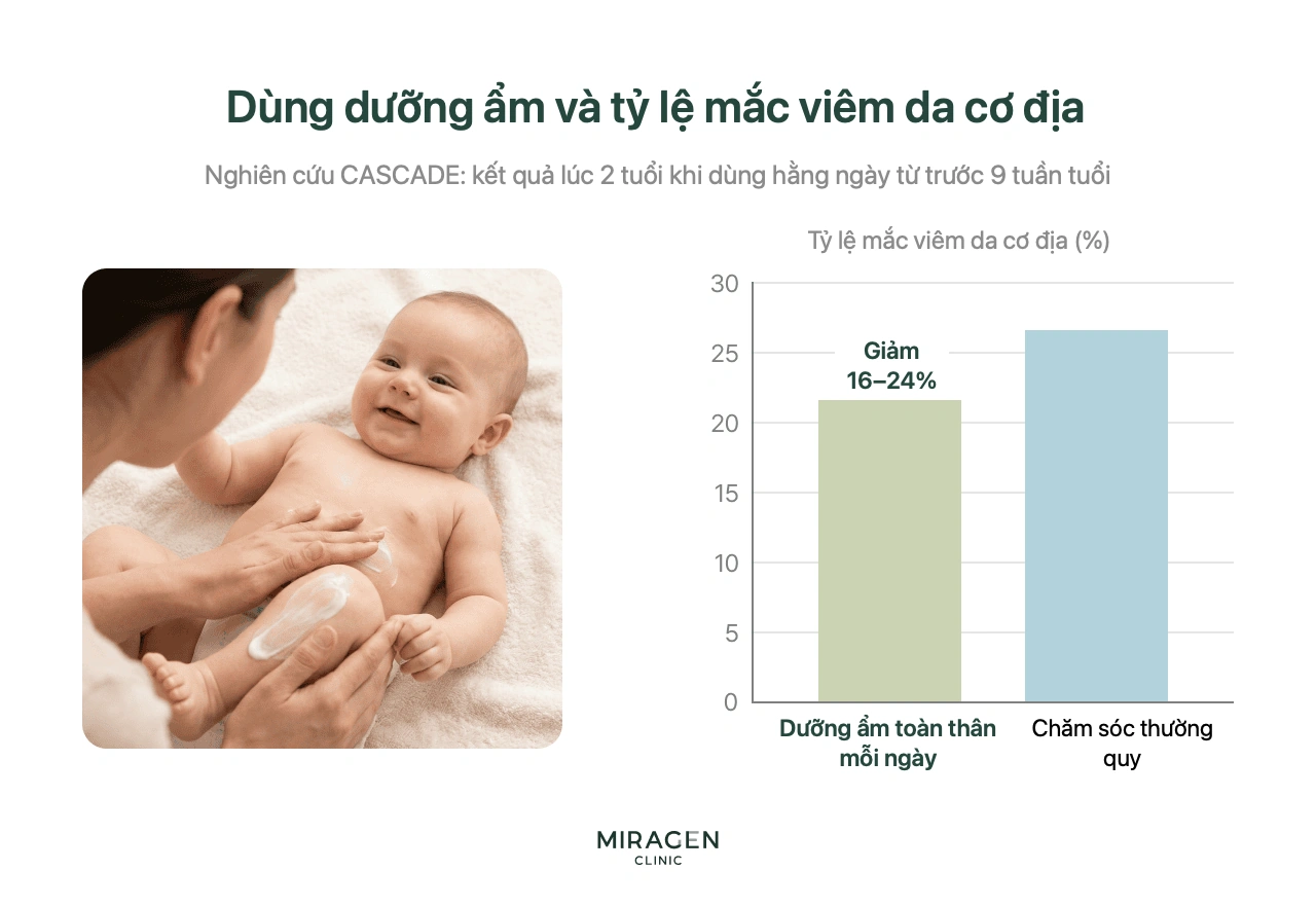 Đồ họa kết quả thử nghiệm CASCADE: nhóm dùng kem dưỡng toàn thân mỗi ngày từ trước 9 tuần tuổi có tỷ lệ viêm da cơ địa lúc 2 tuổi thấp hơn 16–24% so với chăm sóc thông thường, kèm hình bôi kem