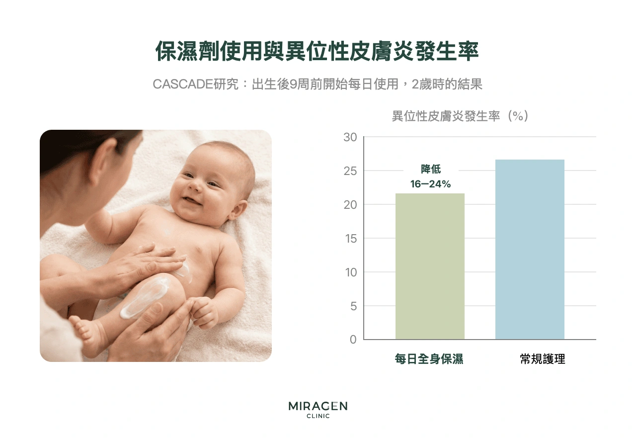 CASCADE 臨床試驗結果資訊圖:出生後 9 週內開始每天全身使用保濕劑的組,在兩歲時異位性皮膚炎發生率較一般護理組低 16~24%,並展示保濕場景