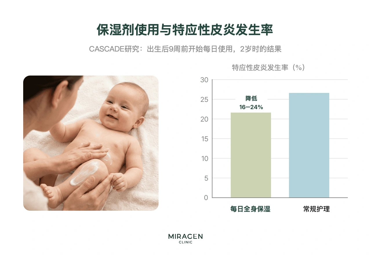 CASCADE 临床试验结果信息图:出生后 9 周内开始每天全身使用保湿剂的组,在两岁时特应性皮炎发生率较一般护理组低 16~24%,并展示保湿场景