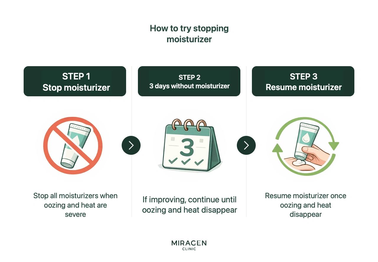Three-step infographic for attempting no-moisturizer, guiding step-by-step skin care methods: discontinue moisturizer when oozing and heat sensation are severe, observe symptoms, and resume moisturizing when dryness develops
