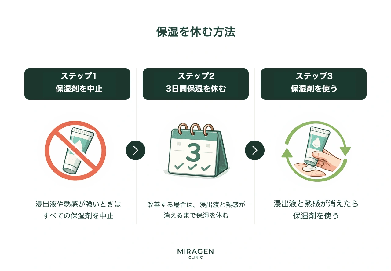 脱保湿を試みる3段階のインフォグラフィックで、浸出液と熱感がひどい時に保湿剤を中断し、症状を観察した後に乾燥が生じたら保湿を再開するという、段階別のスキンケア方法を案内