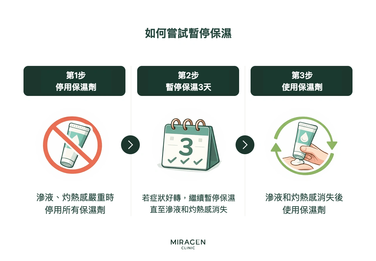 停止保濕的三步指南資訊圖:在滲液和熱感明顯時停用保濕劑,觀察症狀,出現乾燥後再恢復保濕