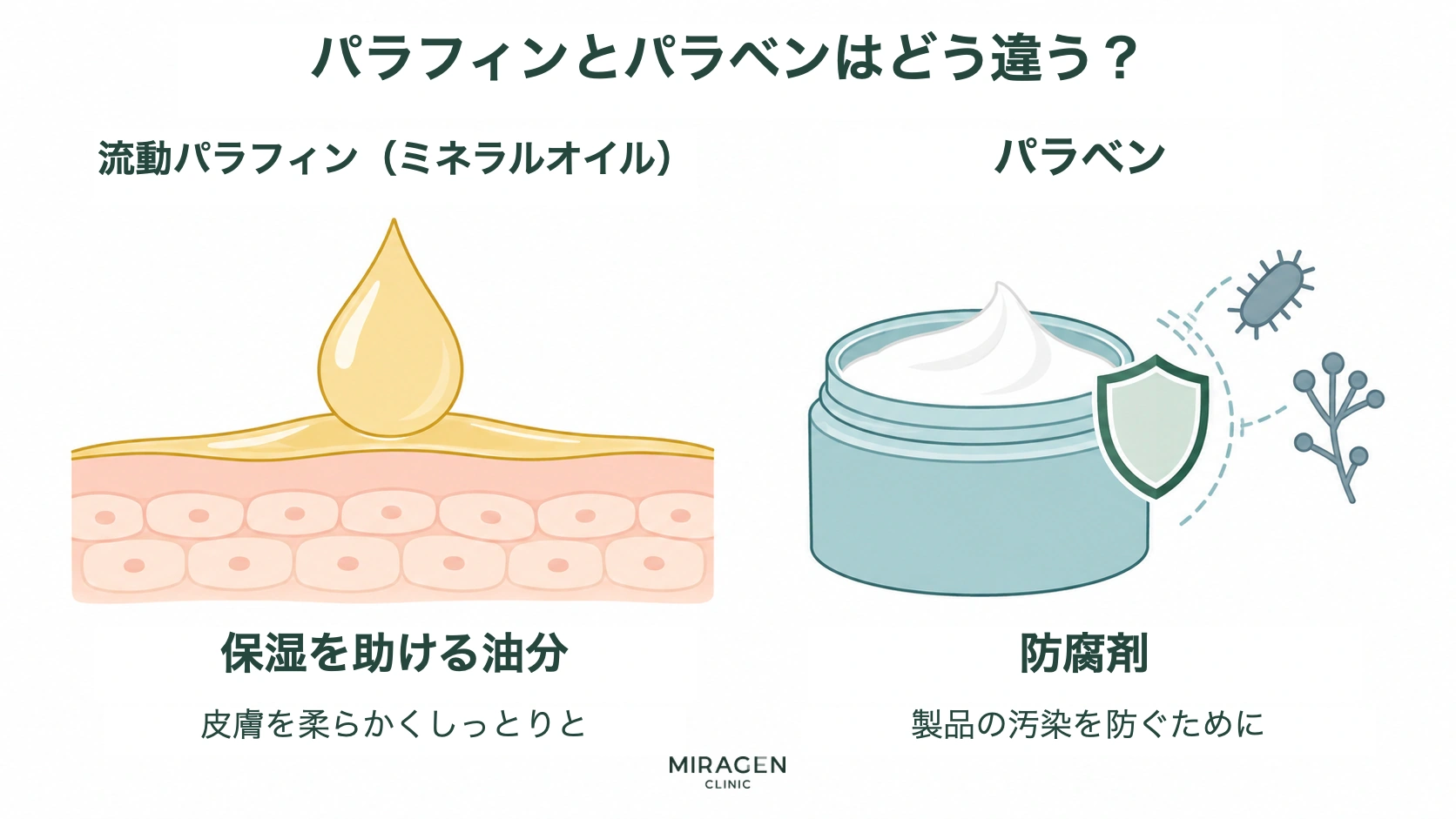 皮膚上に油膜を作り保湿を助ける流動パラフィンと、製品内で細菌・カビの増殖を防ぐ防腐剤であるパラベンの役割を比較した図