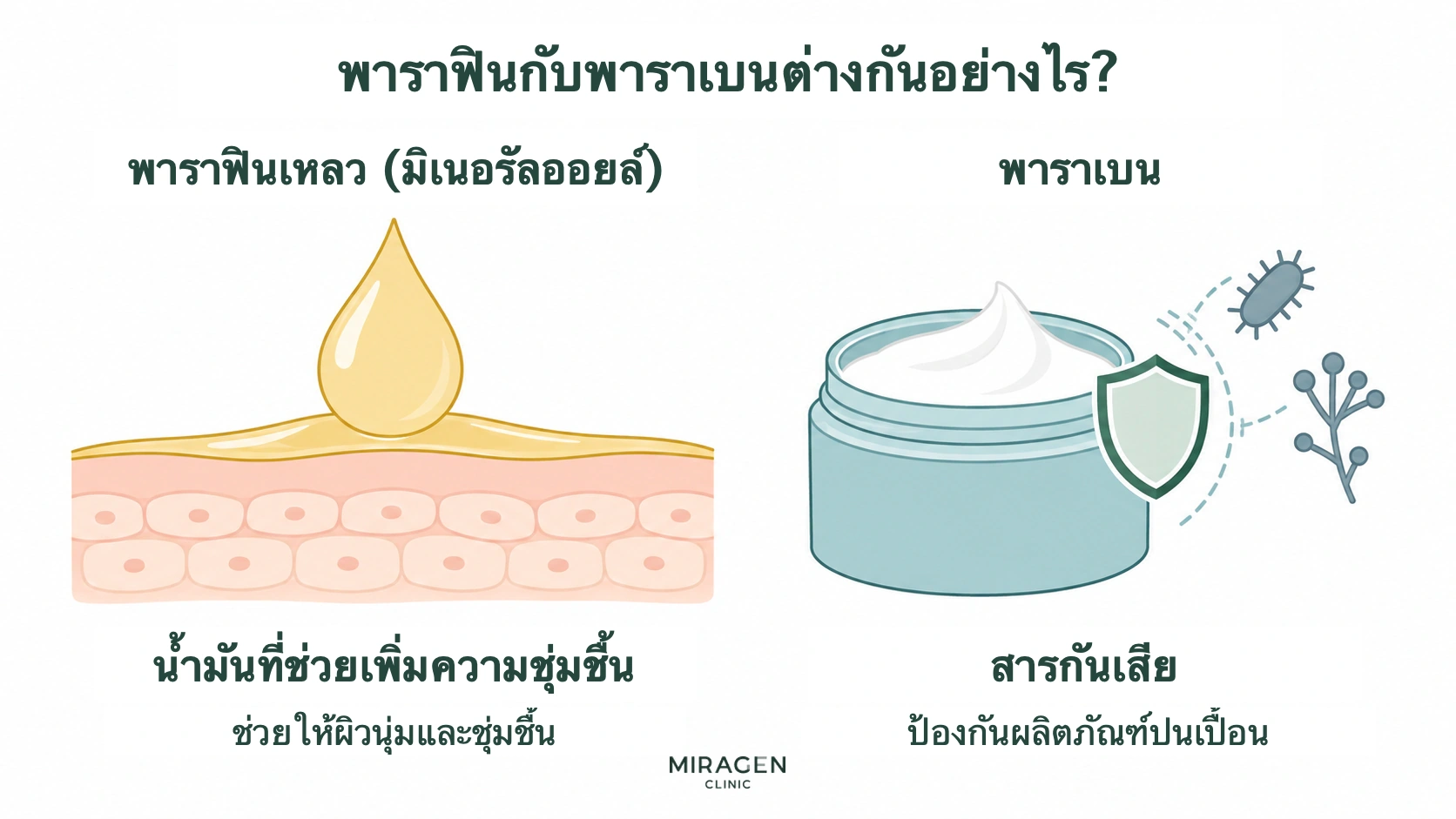 ภาพเปรียบเทียบพาราฟินเหลวที่สร้างชั้นน้ำมันบนผิวเพื่อเพิ่มความชุ่มชื้น กับพาราเบนซึ่งเป็นสารกันเสียที่ยับยั้งแบคทีเรียและเชื้อราในผลิตภัณฑ์