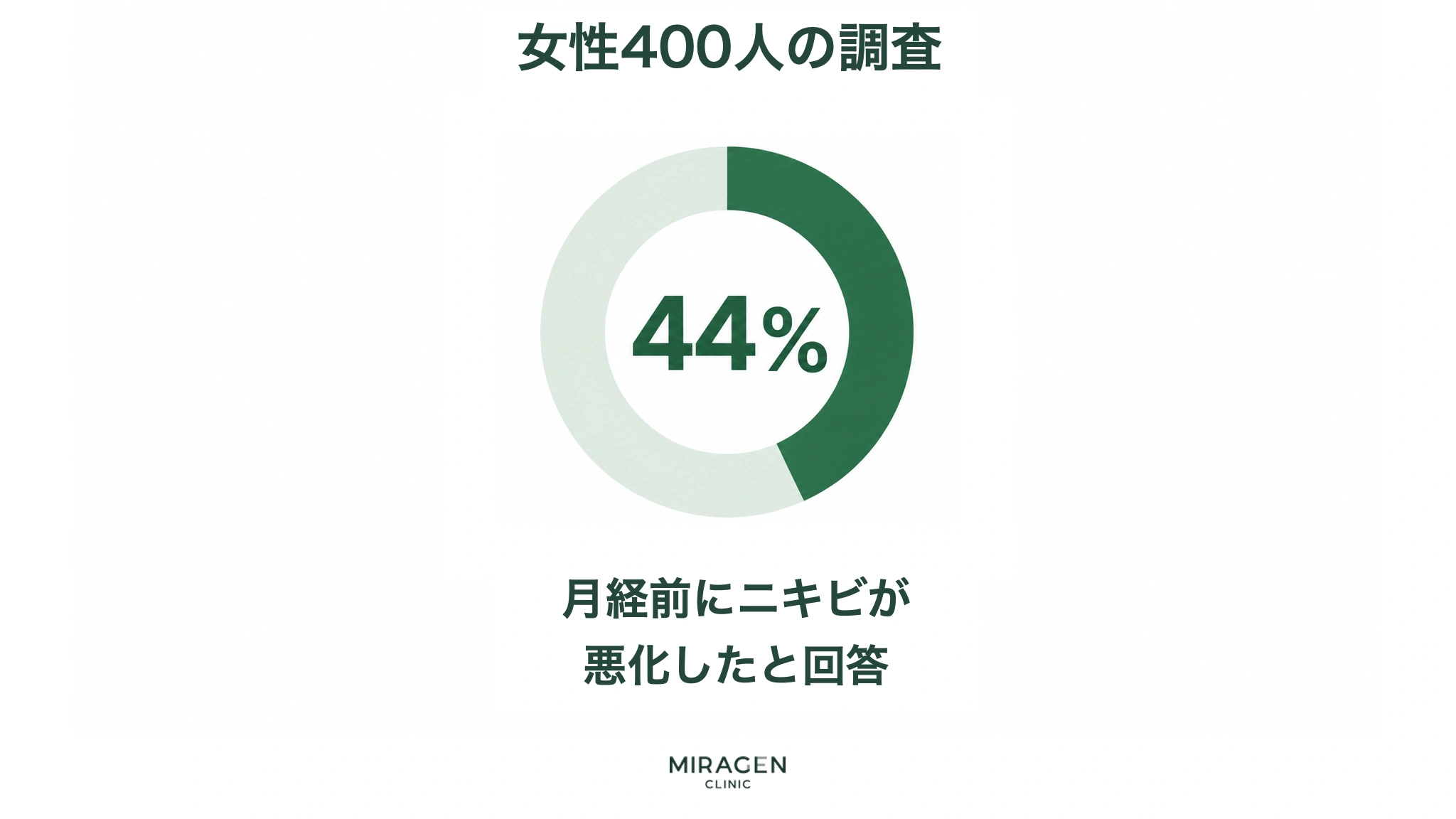 女性400人のうち44%が生理前にニキビが悪化したと回答した調査結果