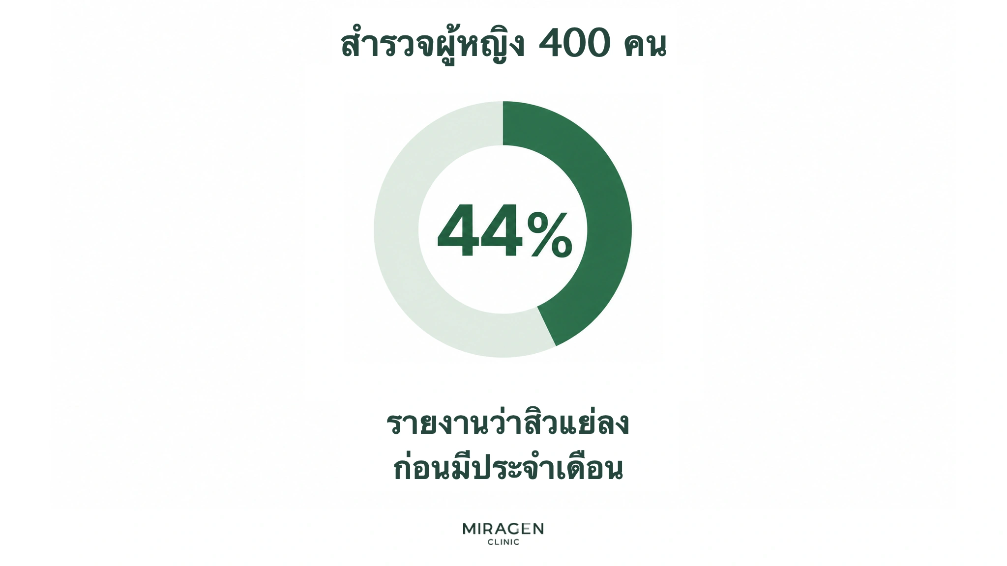 ผลสำรวจผู้หญิง 400 คน พบว่า 44% ตอบว่าสิวรุนแรงขึ้นก่อนมีประจำเดือน