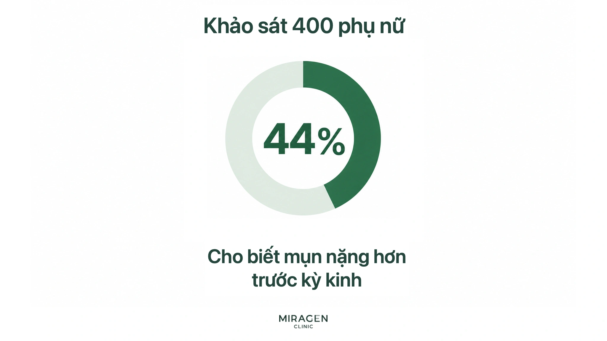 Kết quả khảo sát cho thấy 44% trong 400 phụ nữ báo cáo mụn nặng hơn trước kỳ kinh