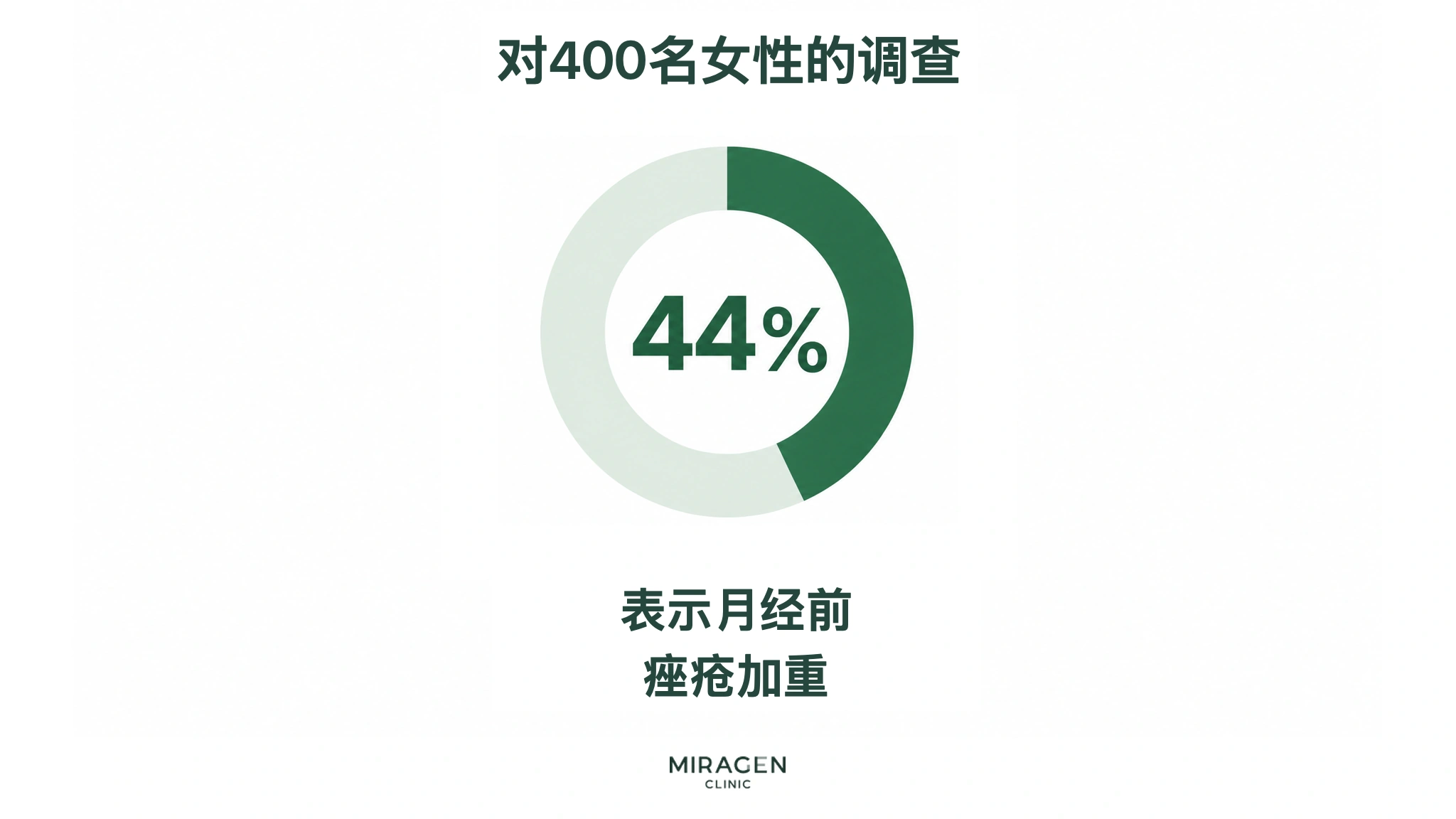 一项 400 名女性调查的信息图，显示 44% 的受访者报告经前痤疮加重