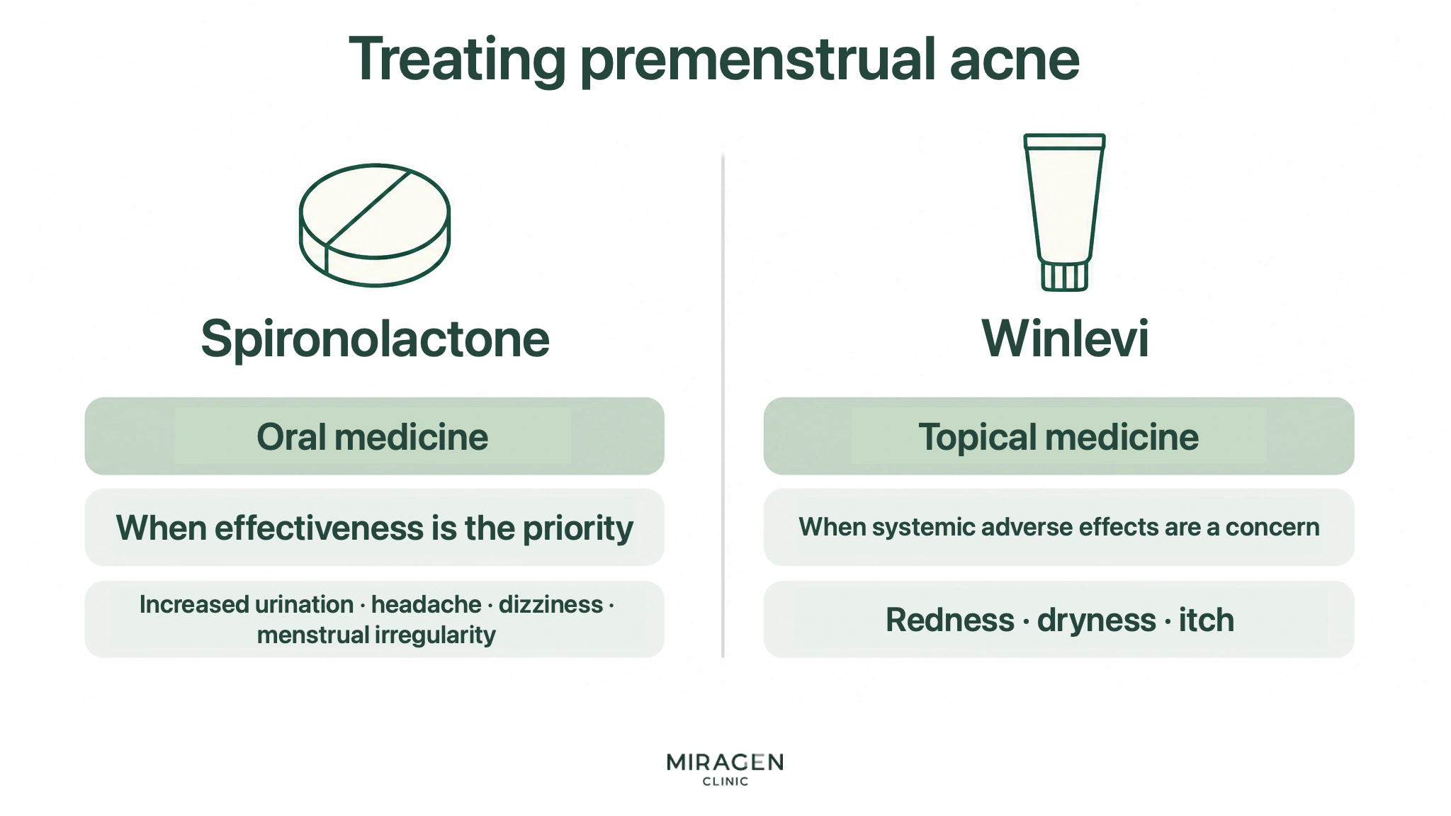 Diagram comparing the characteristics of oral spironolactone and topical Winlevi used for treating premenstrual acne