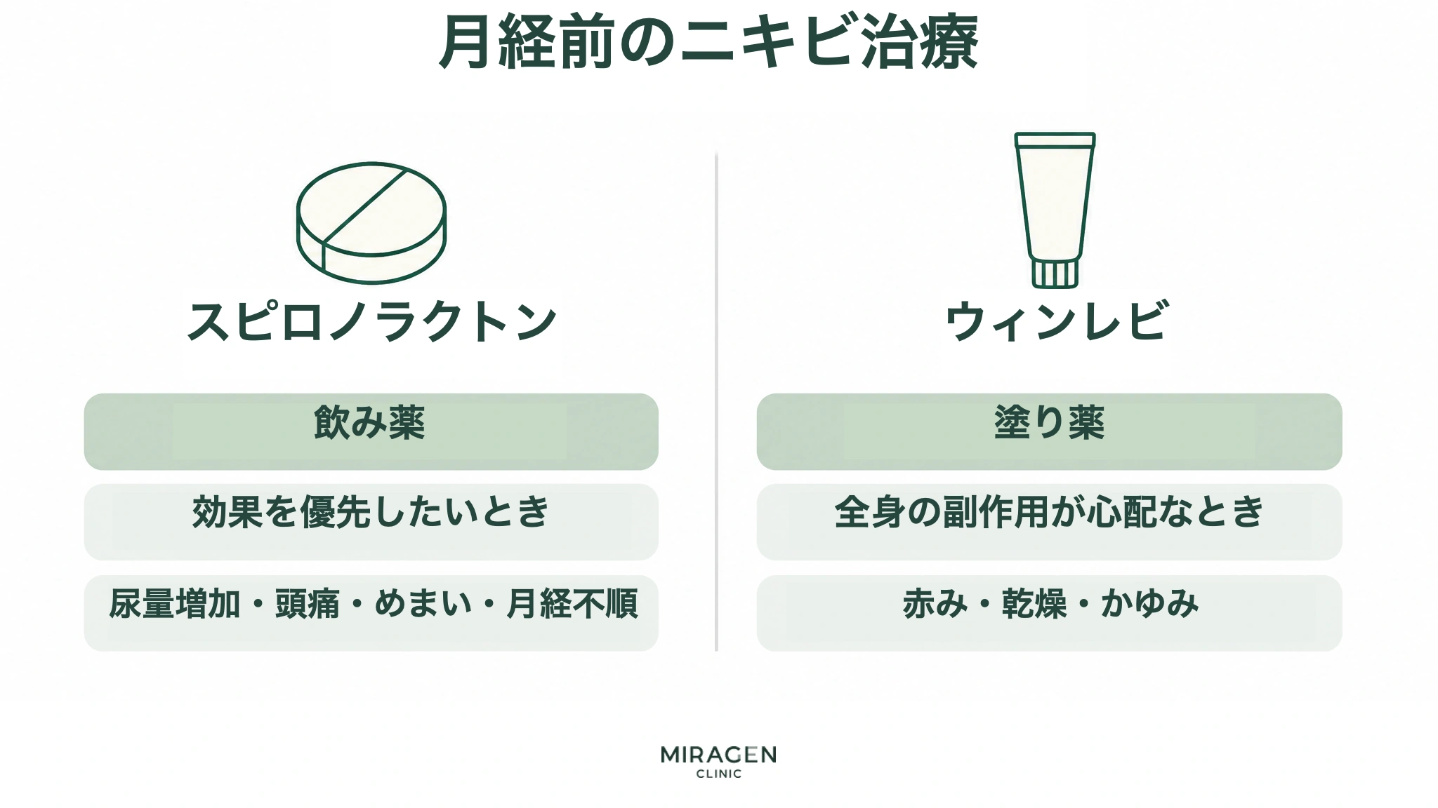 生理前のニキビ治療に使用される内服薬スピロノラクトンと外用薬ウィンレヴィの特徴を比較した図