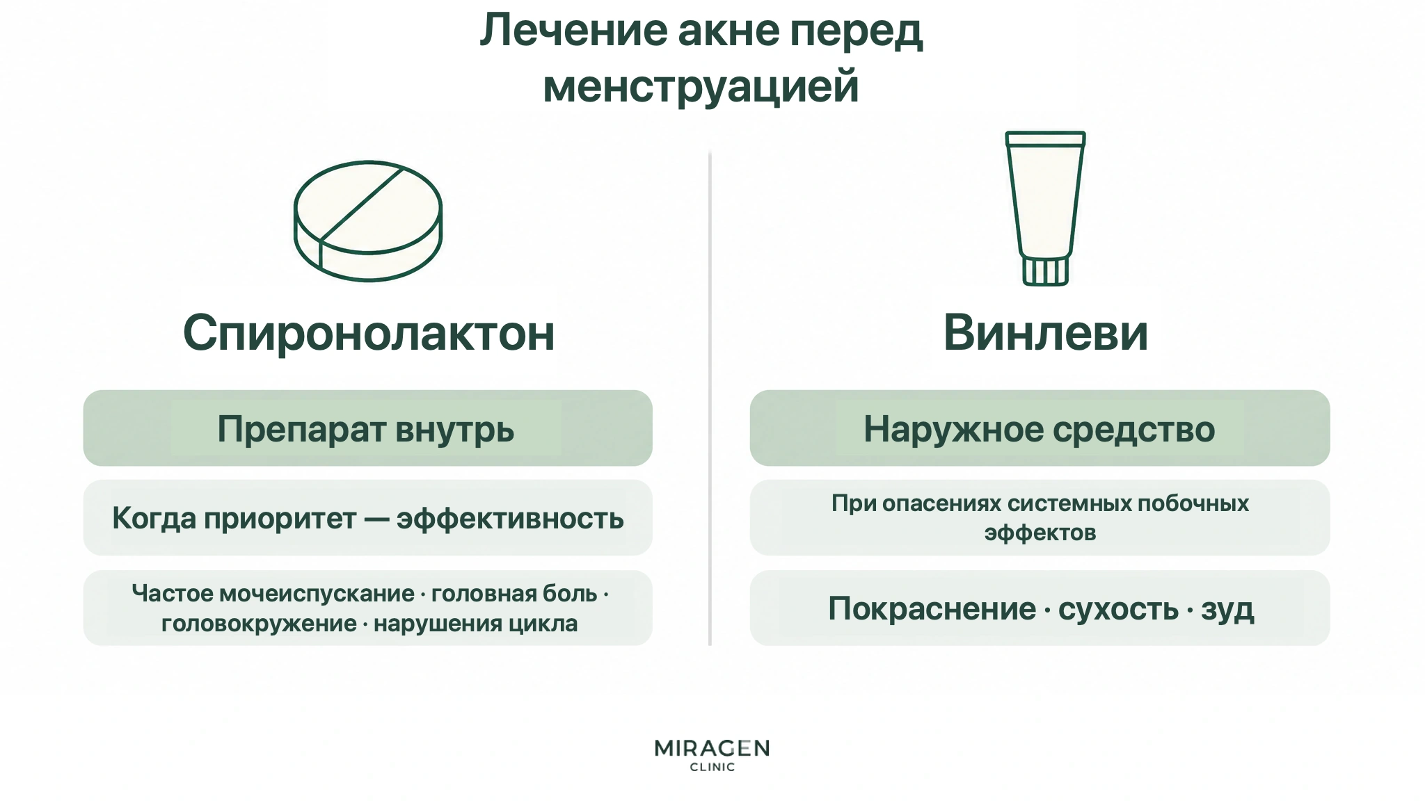 Сравнительная иллюстрация показывает особенности спиронолактона внутрь и местного препарата Винлеви для лечения предменструального акне