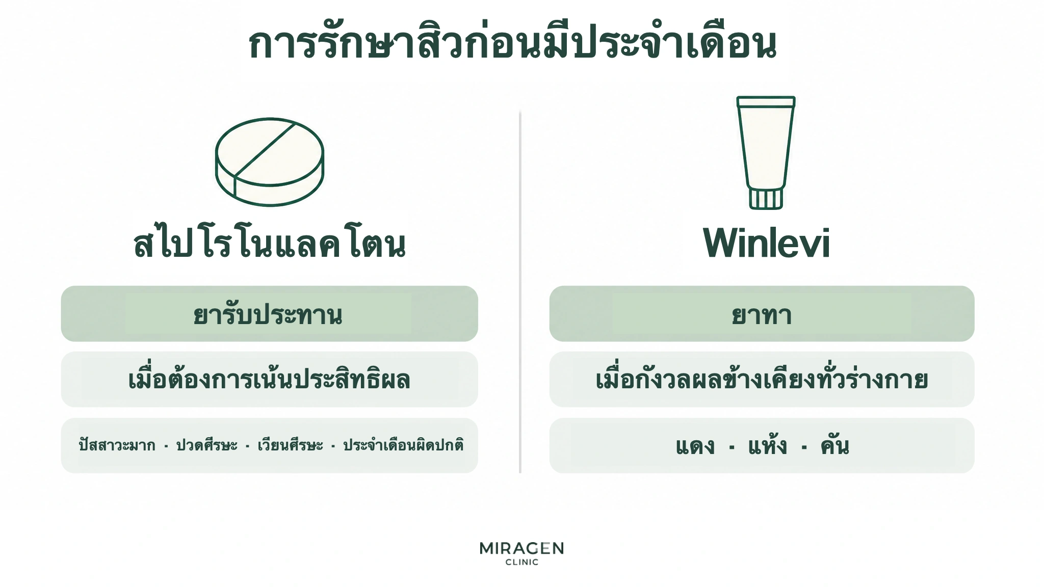 ภาพเปรียบเทียบลักษณะของยากินสไปโรโนแลคโตนและยาทาวินเลวีสำหรับสิวก่อนมีประจำเดือน