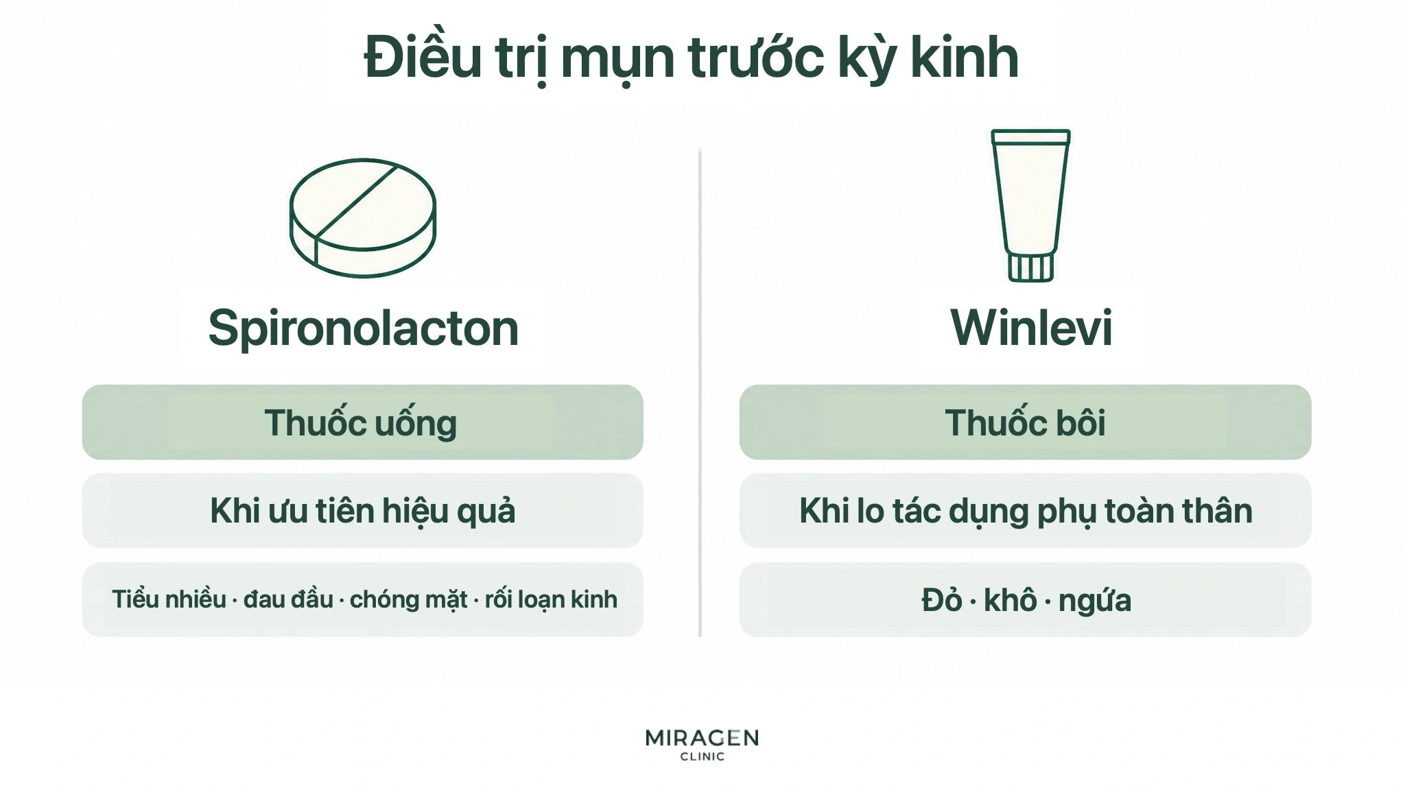 Hình so sánh đặc điểm của spironolactone đường uống và Winlevi dạng bôi trong điều trị mụn trước kỳ kinh