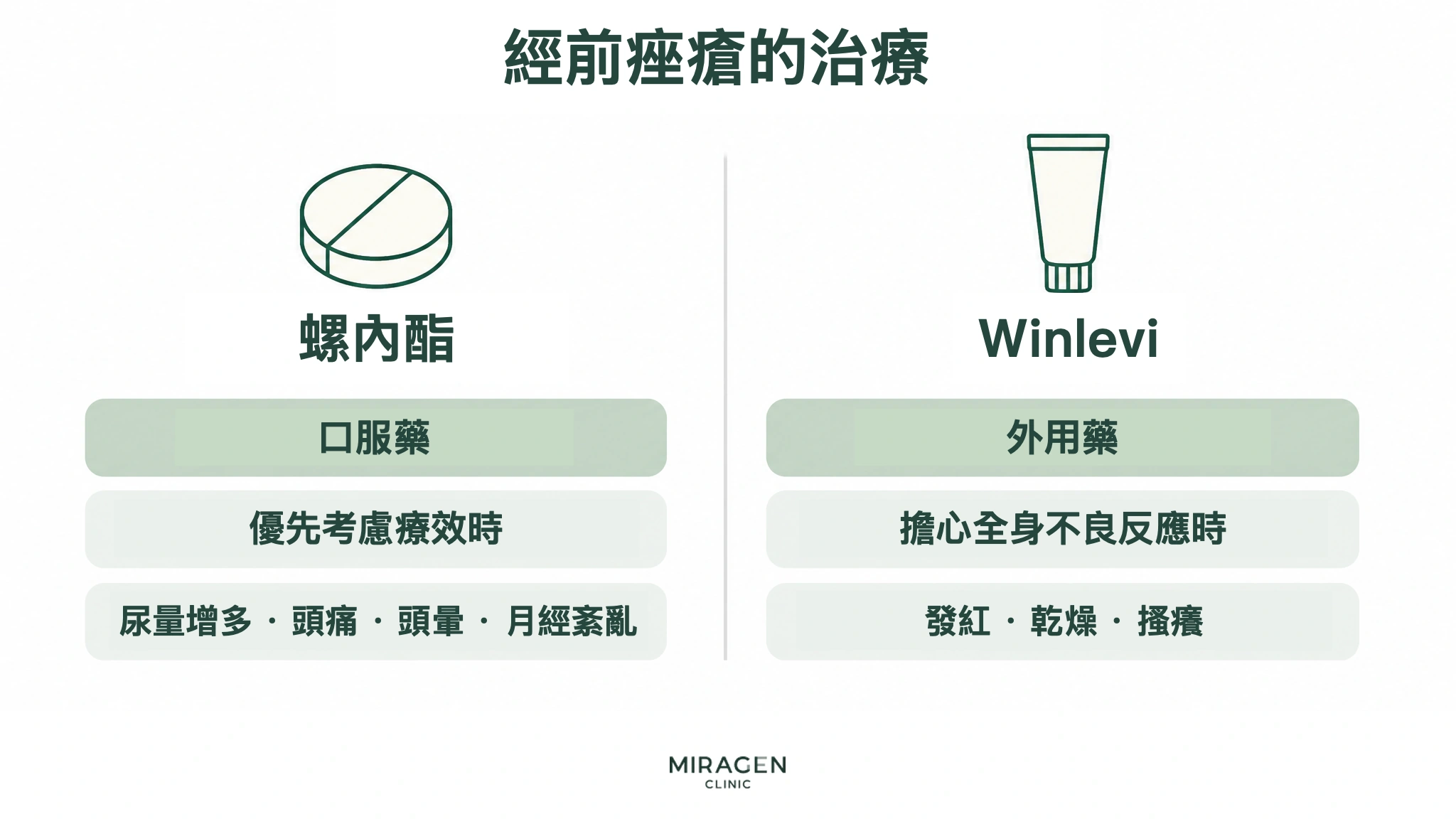 比較經前痤瘡治療中口服螺內酯與外用 Winlevi 特點的圖片