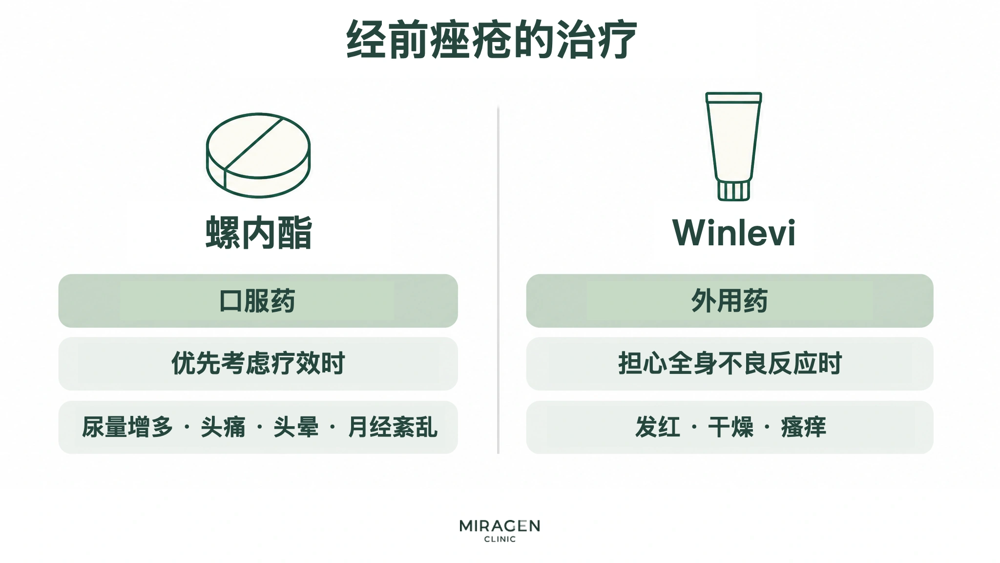 比较经前痤疮治疗中口服螺内酯与外用 Winlevi 特点的图片