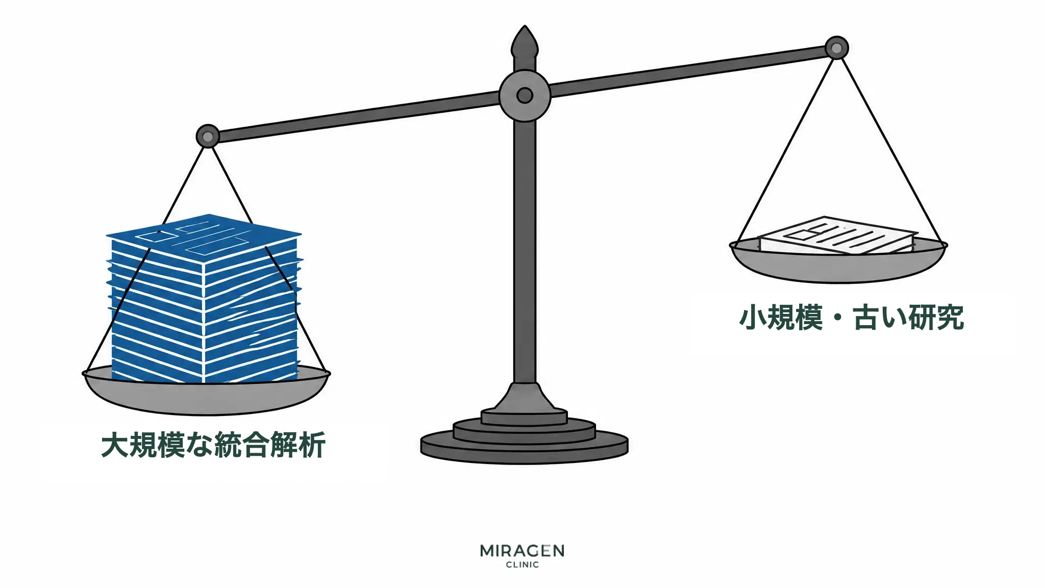 肯定的な小規模研究よりも大規模な総合分析の根拠の重みが大きいことを、片方に傾いた天秤で示す図