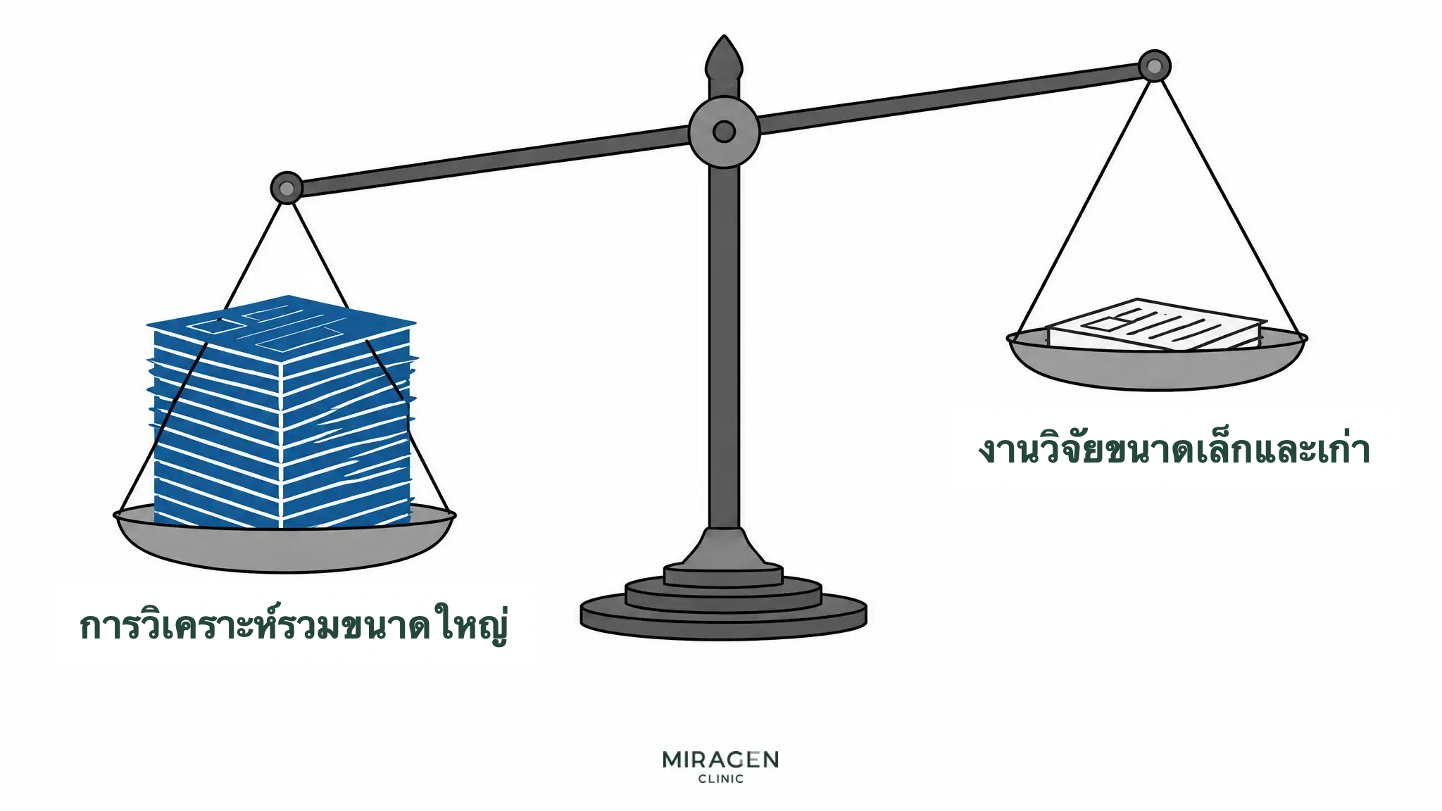 ภาพตาชั่งเอียงแสดงว่าการวิเคราะห์รวมขนาดใหญ่มีน้ำหนักหลักฐานมากกว่างานขนาดเล็กที่ให้ผลบวก