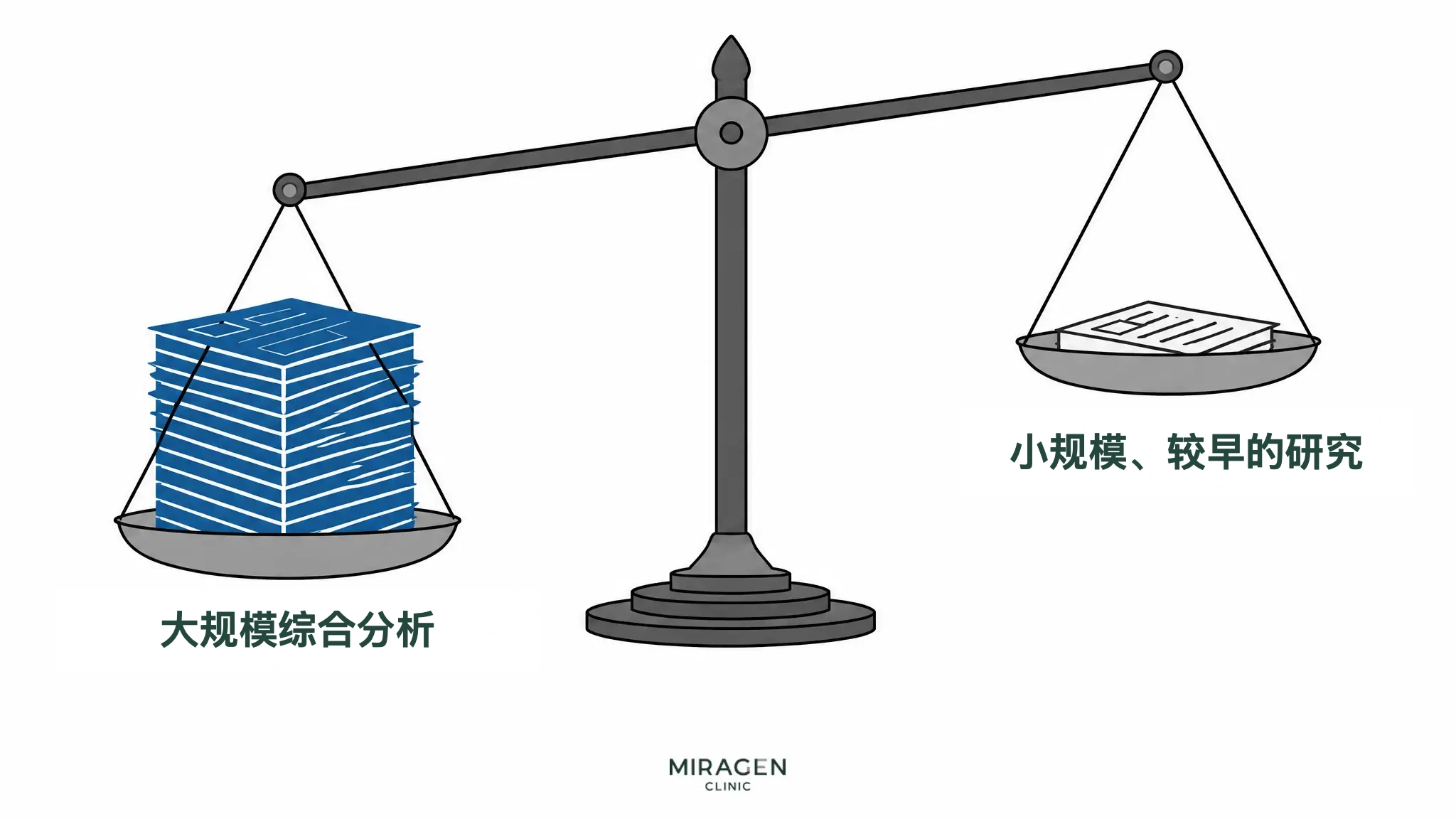 向一侧倾斜的天平图，说明大型综合分析的证据权重高于结果积极的小型研究