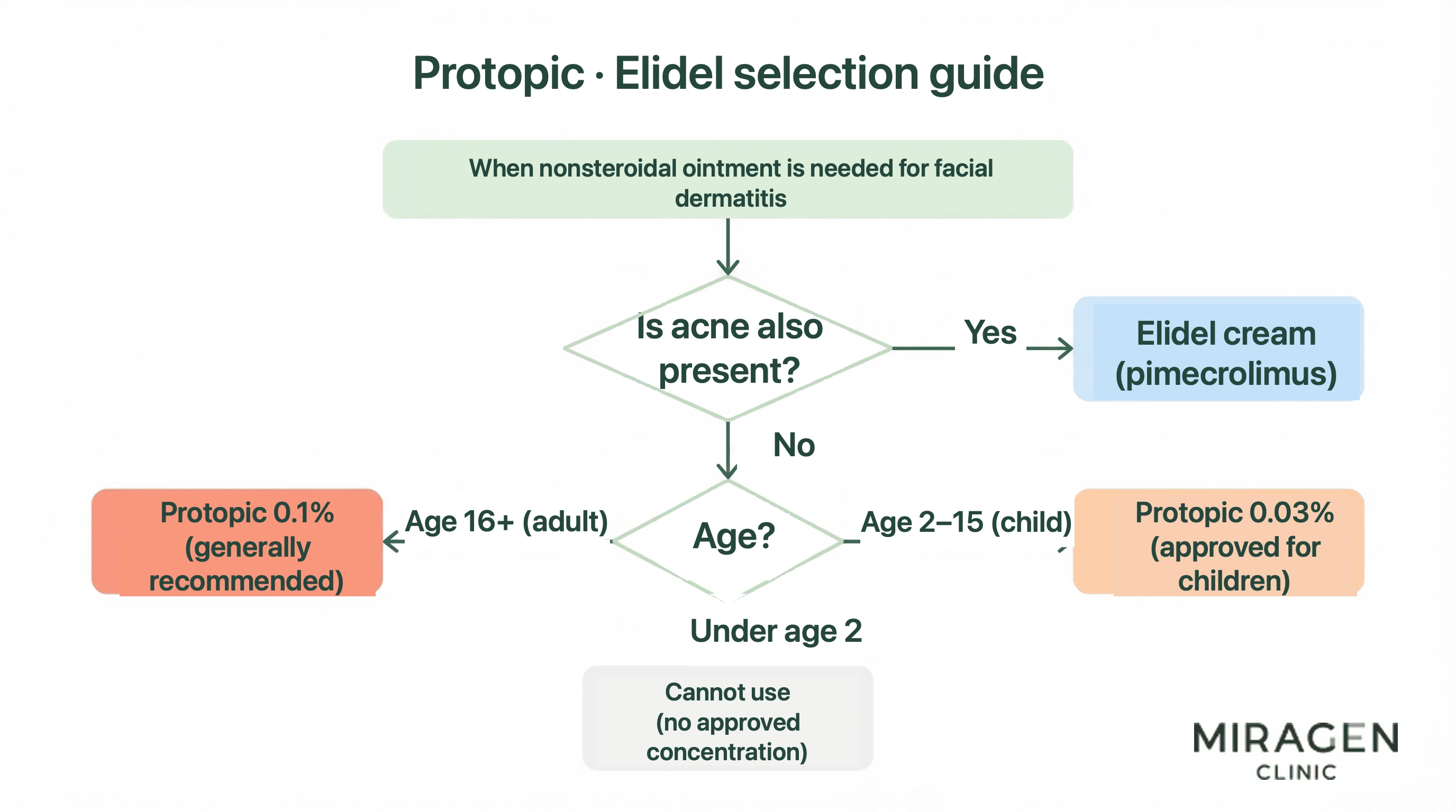 Flowchart illustration showing the decision-making process for selecting between Protopic and Elidel ointments for facial dermatitis, including concentration selection based on acne presence and age
