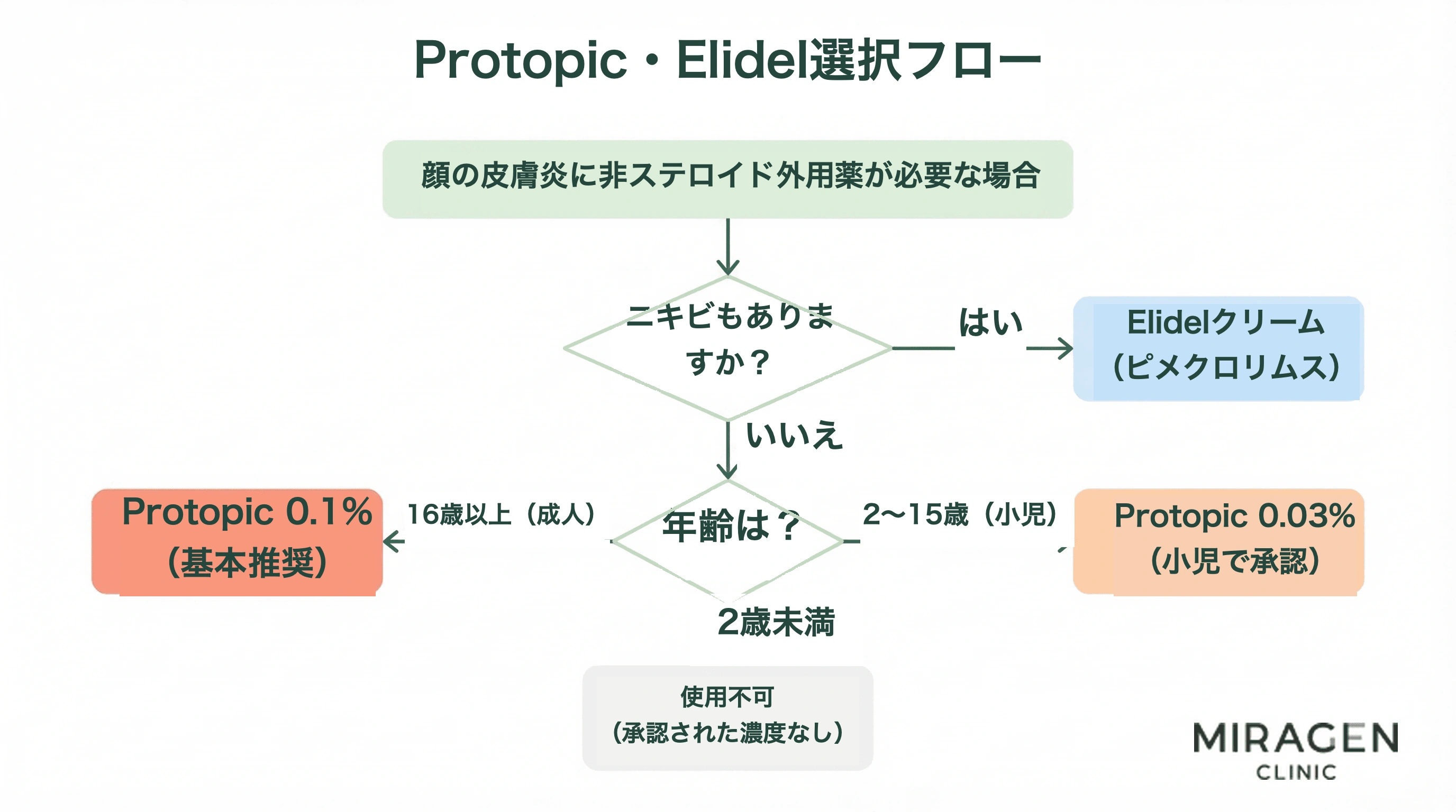 顔の皮膚炎にプロトピックとエリデルのどちらの軟膏を選択するか、ニキビの有無と年齢に応じて濃度まで決定する過程を示すフローチャートイラスト