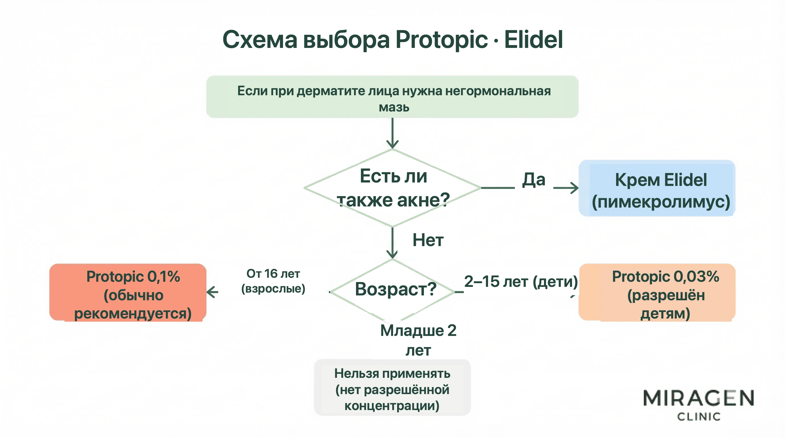 Схема выбора между Протопиком и Элиделом при дерматите лица с учётом сопутствующего акне и возраста, включая выбор концентрации Протопика