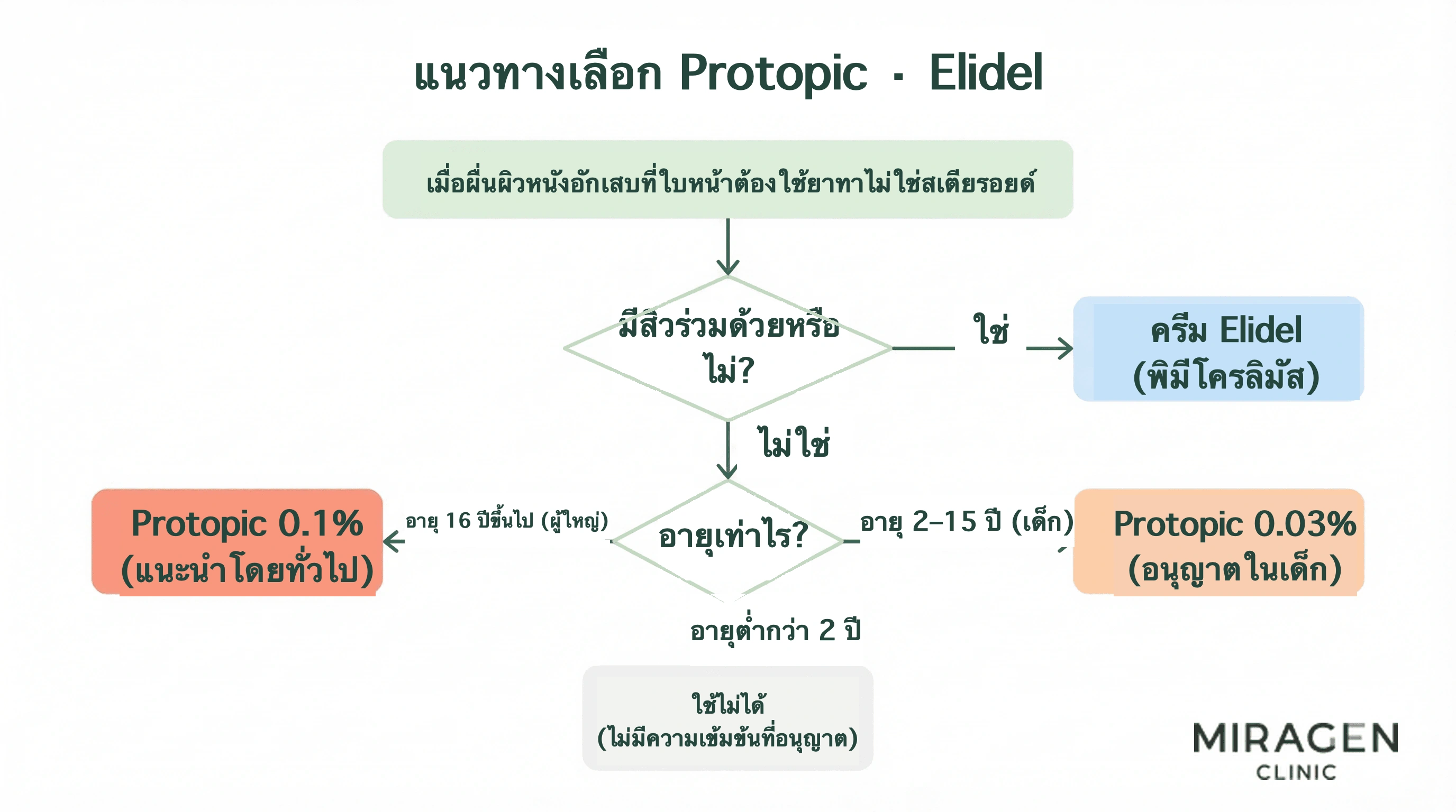 แผนภาพการเลือกโปรโทพิกหรือเอลิเดลสำหรับผิวหนังอักเสบบนใบหน้า โดยพิจารณาอายุและการมีสิวร่วมด้วย