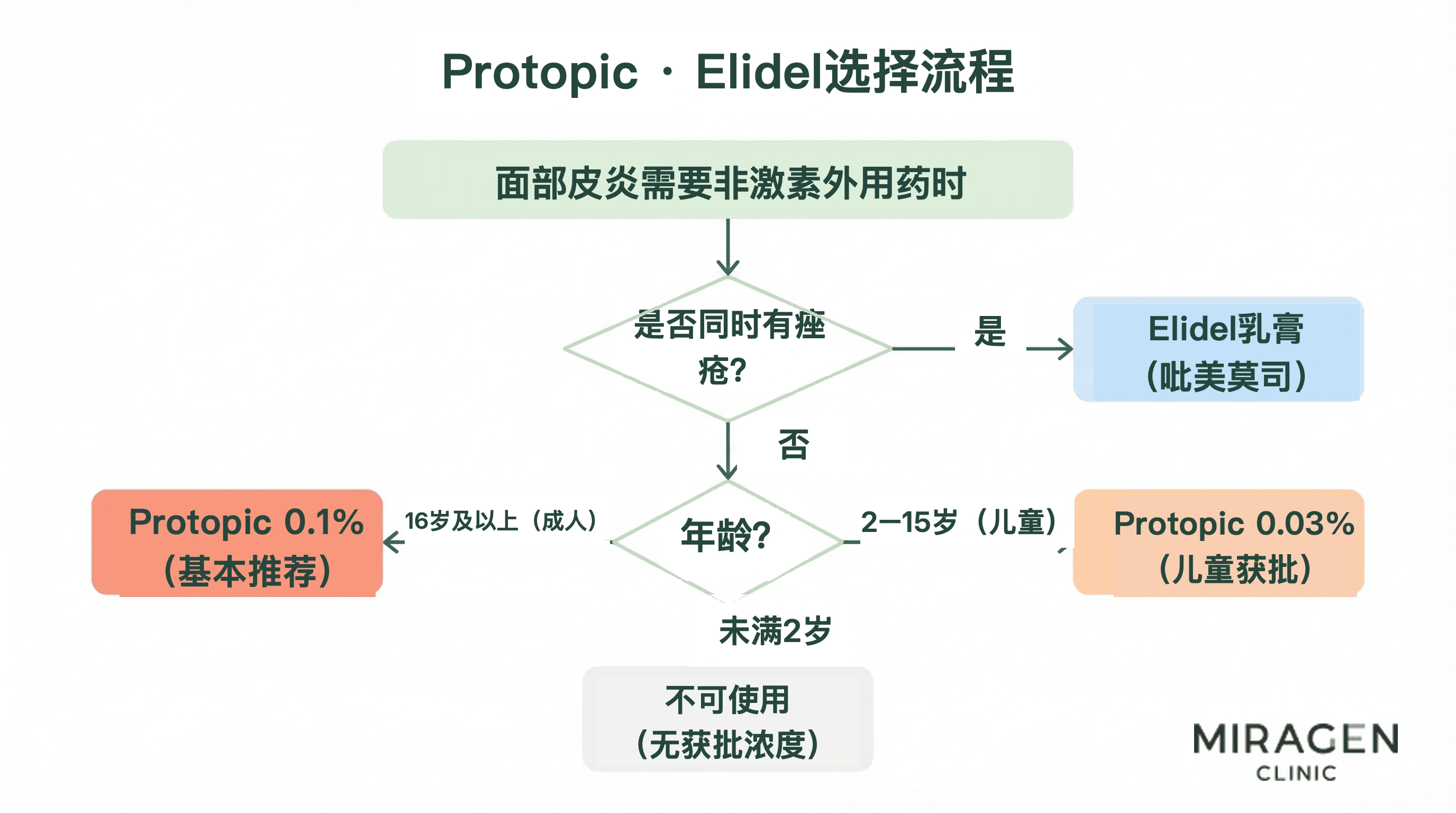 流程图：面部皮炎需要非类固醇抗炎药膏时，如何依据是否伴有痤疮及年龄，在普特彼与 Elidel 之间选择，并确定浓度
